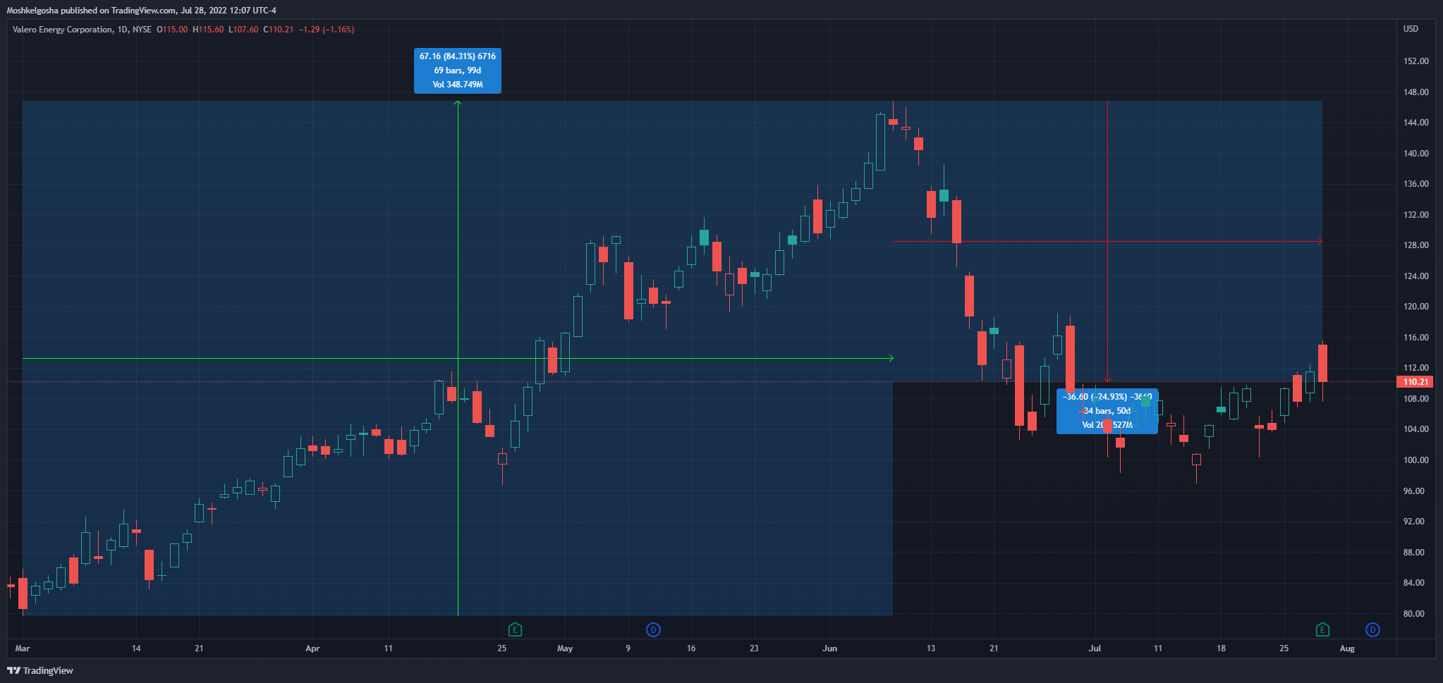 NYSE:VLO Chart Image by Moshkelgosha