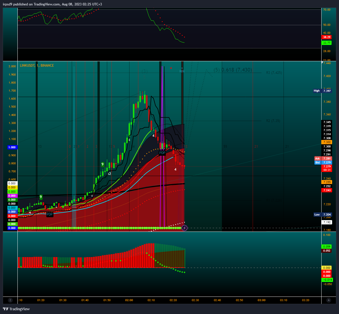 BINANCE:LINKUSDT Chart Image by irpsd9