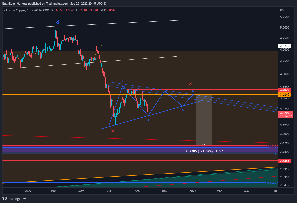 CAPITALCOM:COPPER Chart Image by BullnBear_Markets