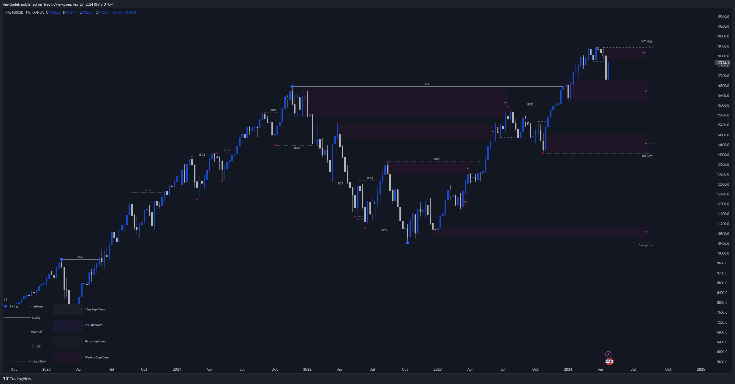OANDA:NAS100USD Chart Image by Amr-Sadek