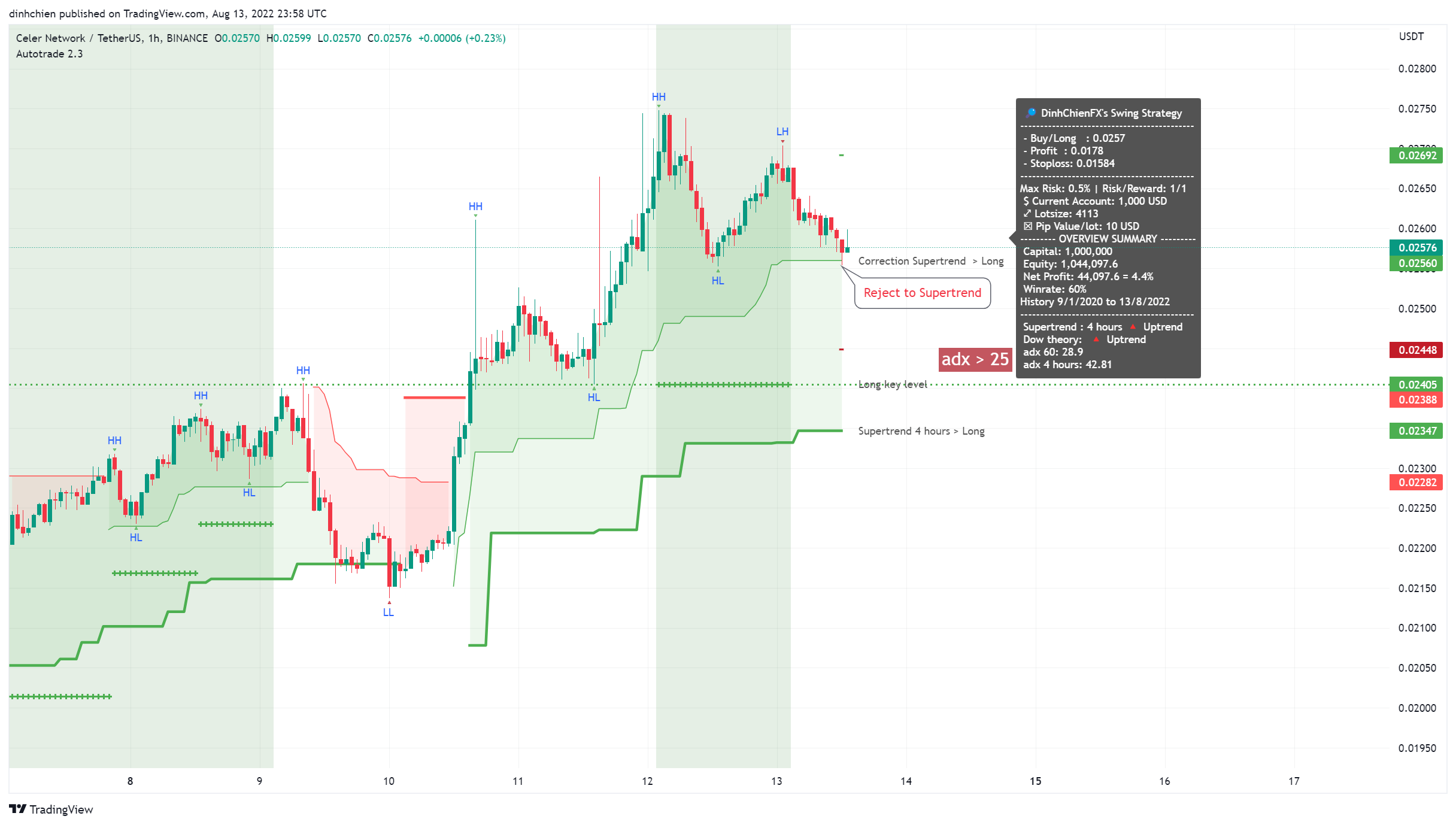 BINANCE:CELRUSDT Chart Image by dinhchien