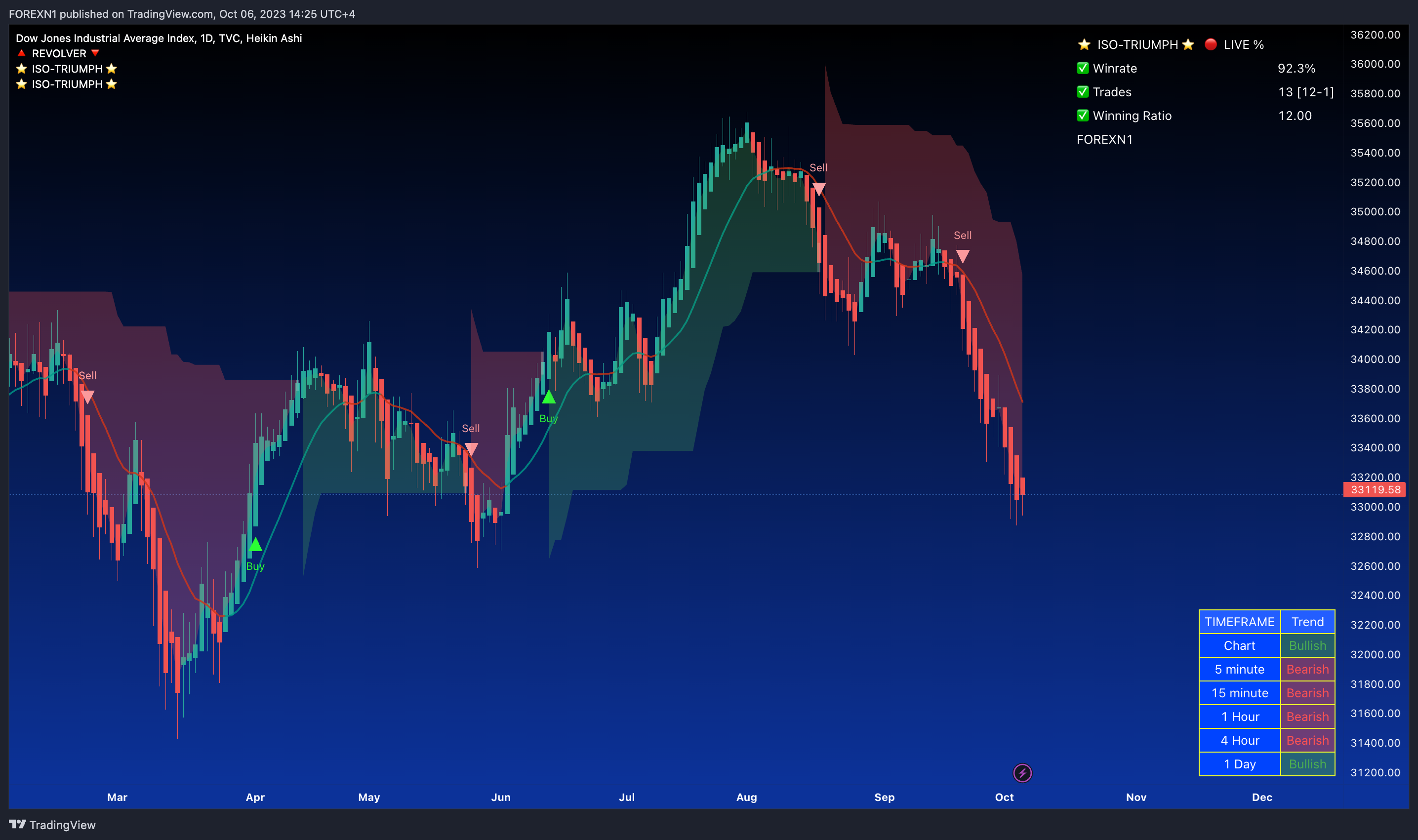 TVC:DJI Chart Image by FOREXN1