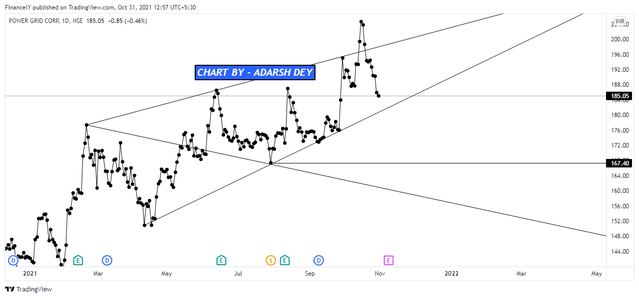 NSE:POWERGRID Chart Image by AdarshDey