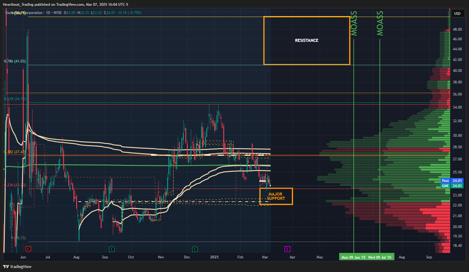 BATS:GME Chart Image by Heartbeat_Trading