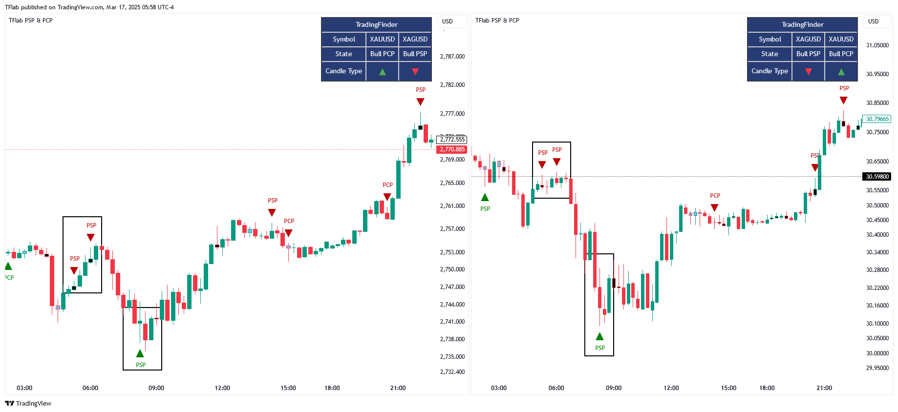 OANDA:XAUUSD Chart Image by TFlab