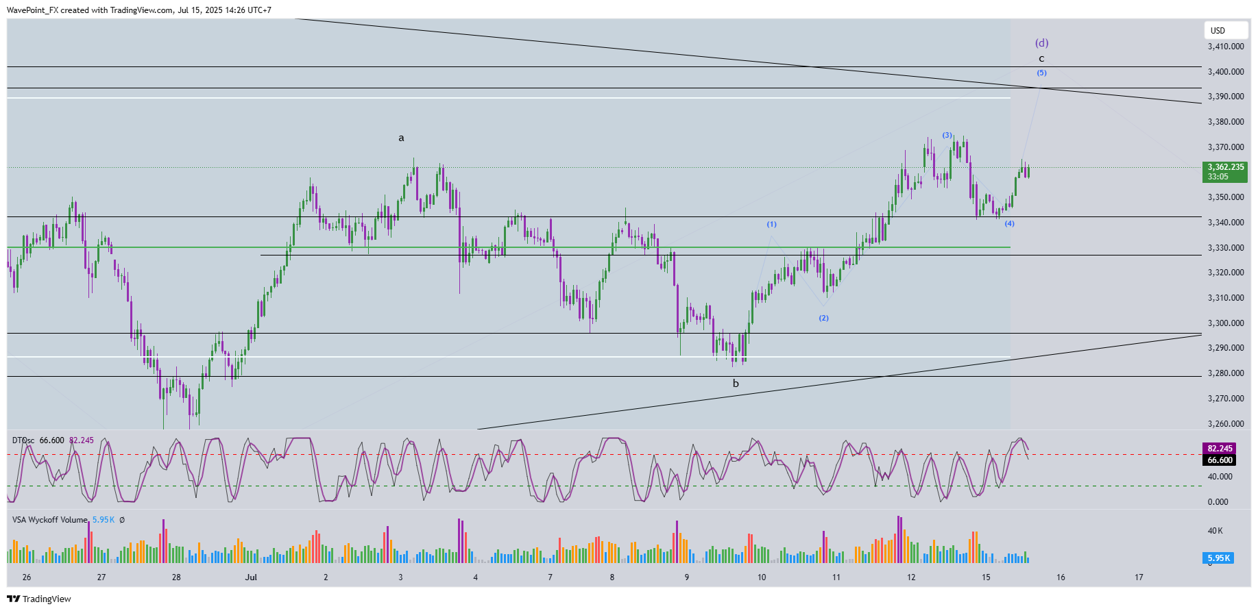 OANDA:XAUUSD Chart Image by WavePoint_FX