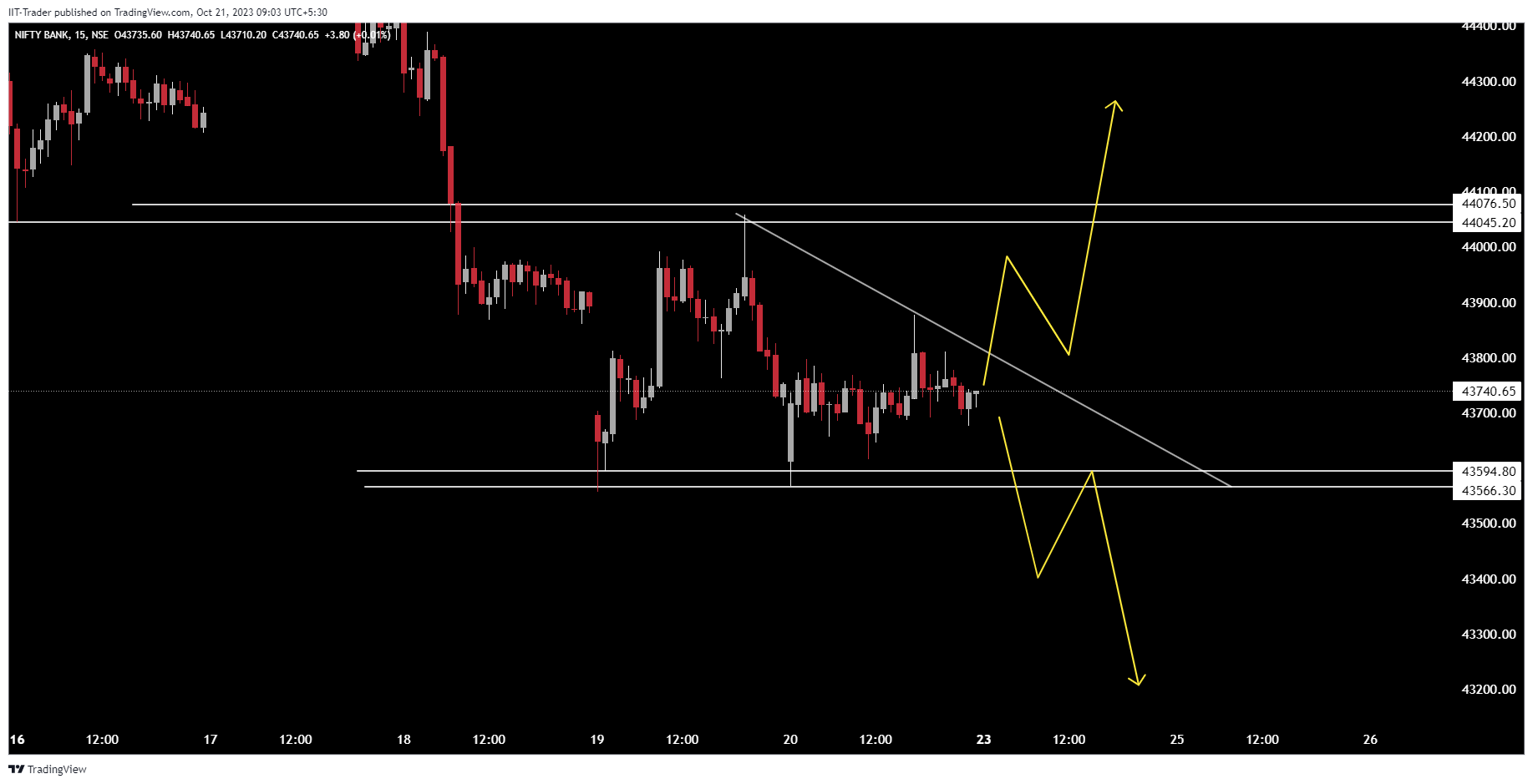 NSE:BANKNIFTY Chart Image by IIT-Trader