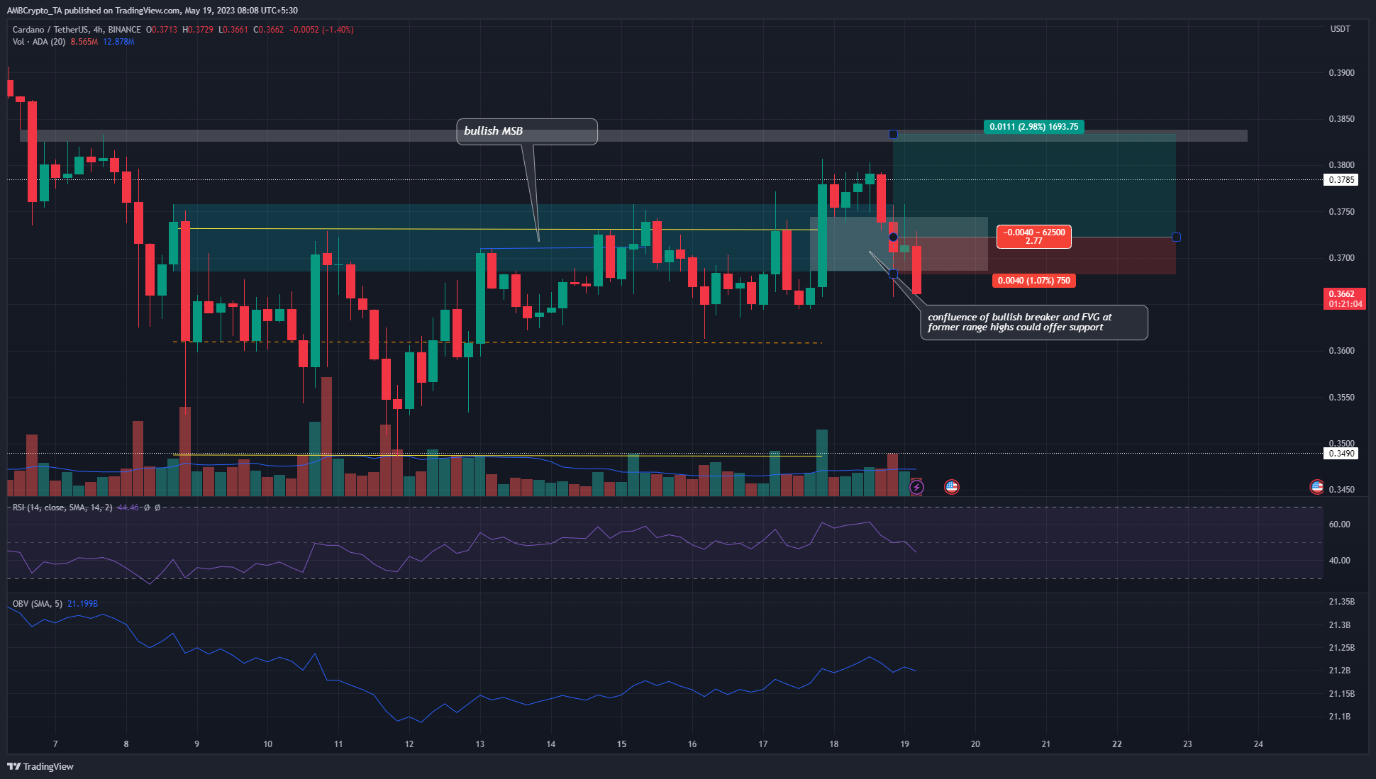 BINANCE:ADAUSDT Chart Image by AMBCrypto_TA