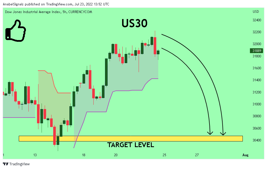 CURRENCYCOM:US30 Chart Image by AnabelSignals