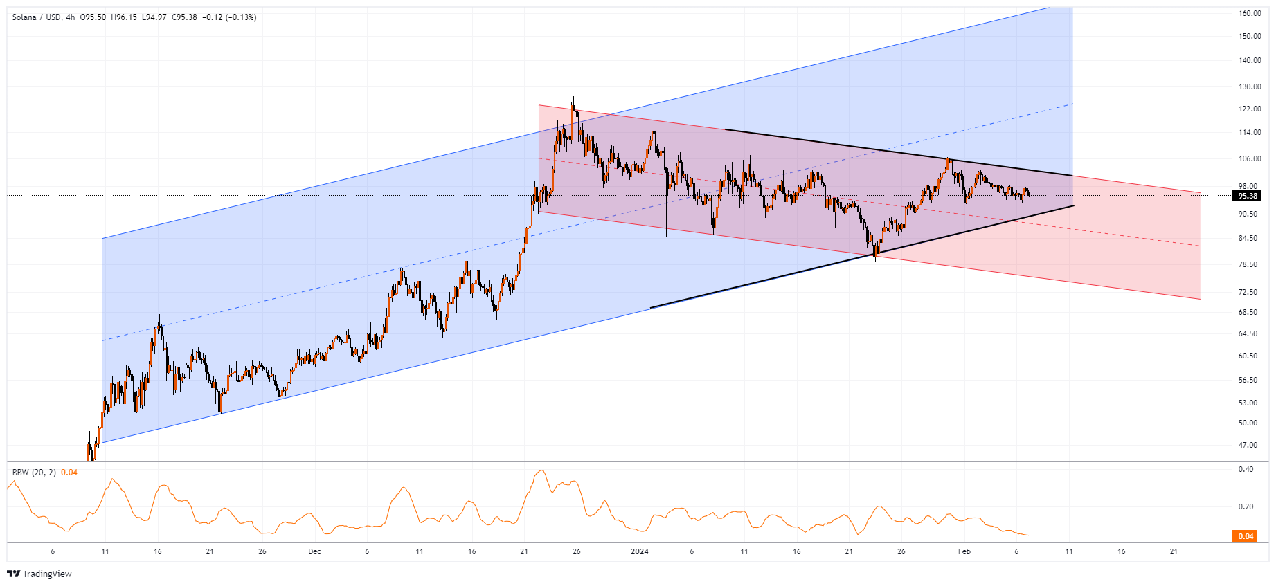SOLUSD Chart Image
