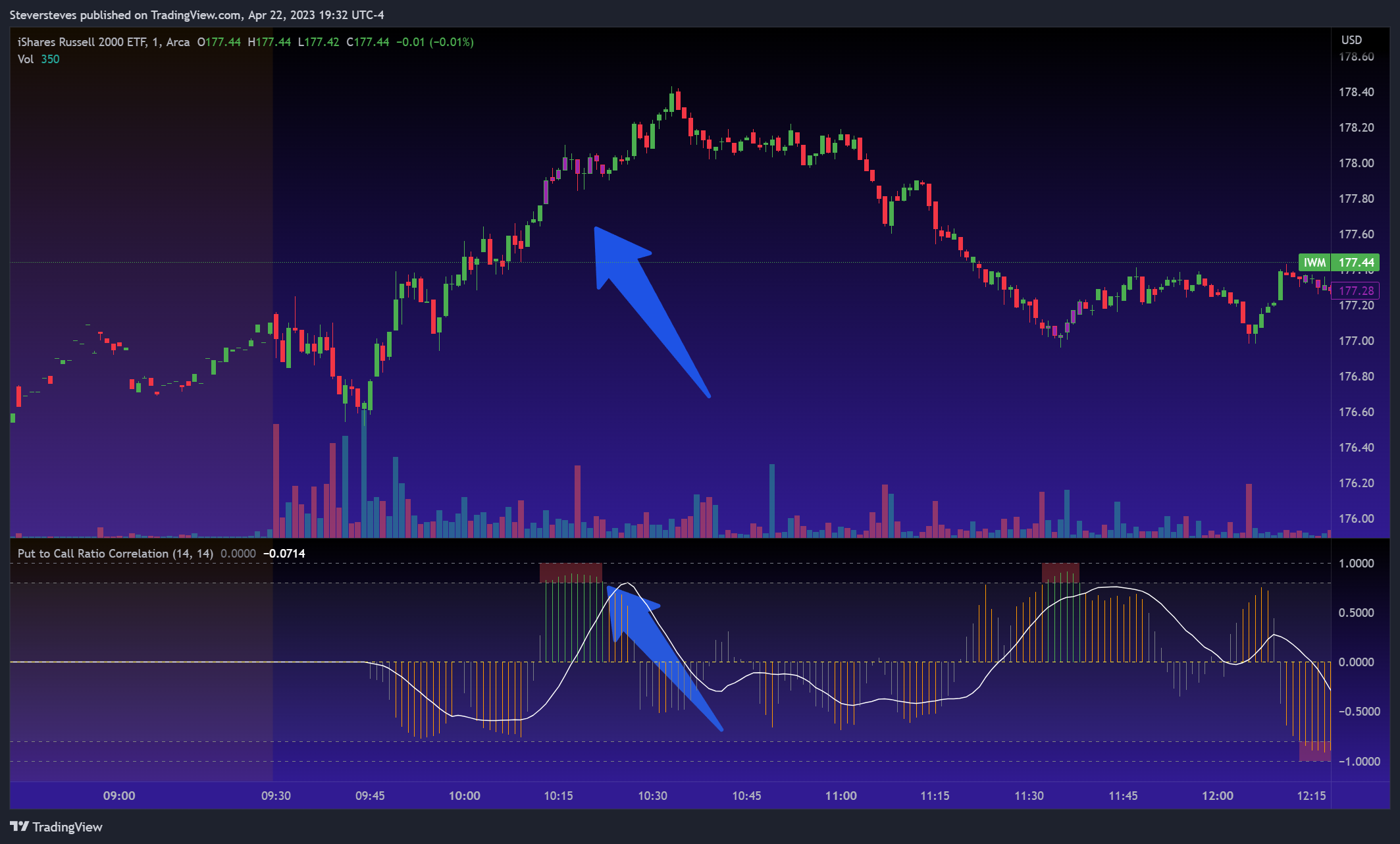 AMEX:IWM Chart Image by Steversteves