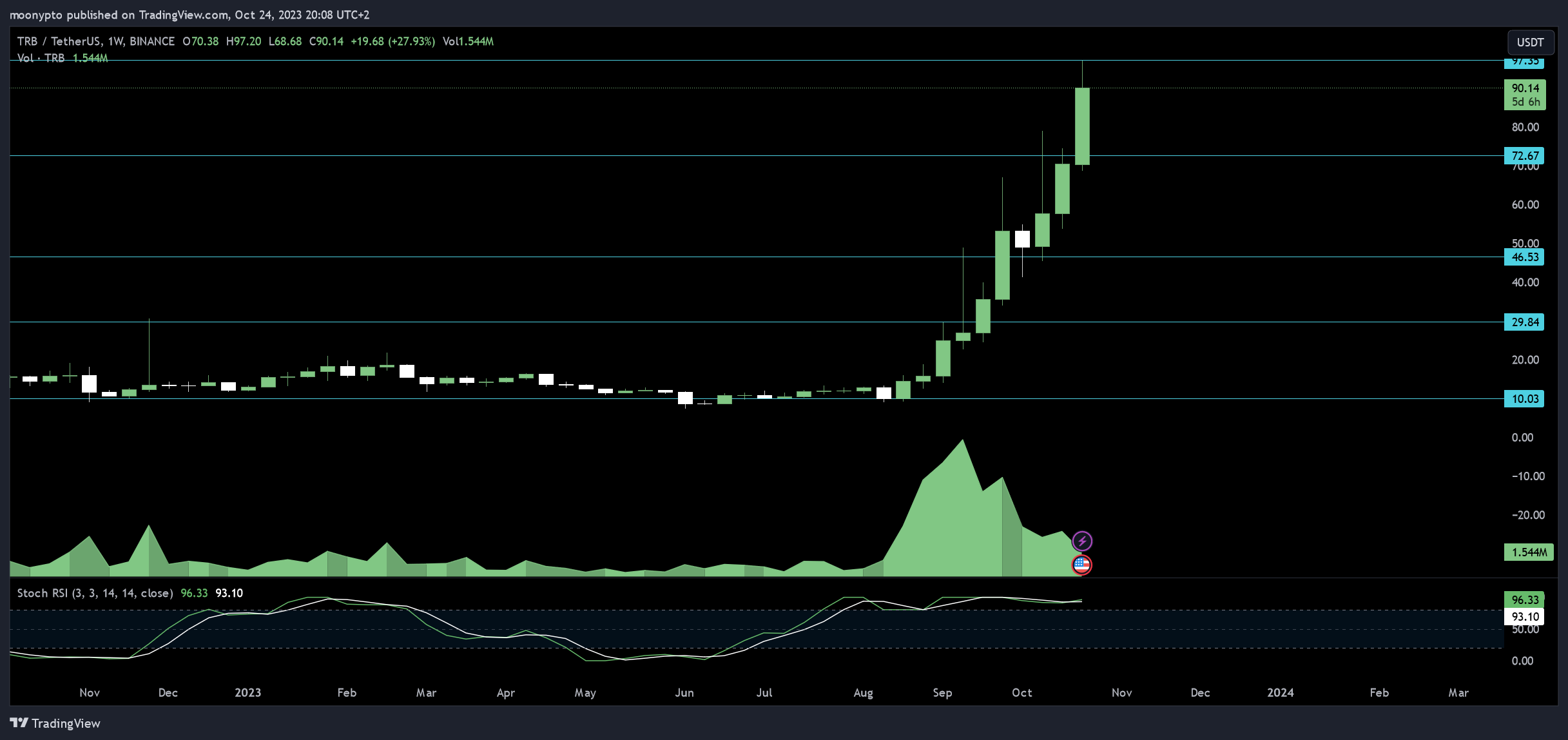 BINANCE:TRBUSDT Chart Image by moonypto
