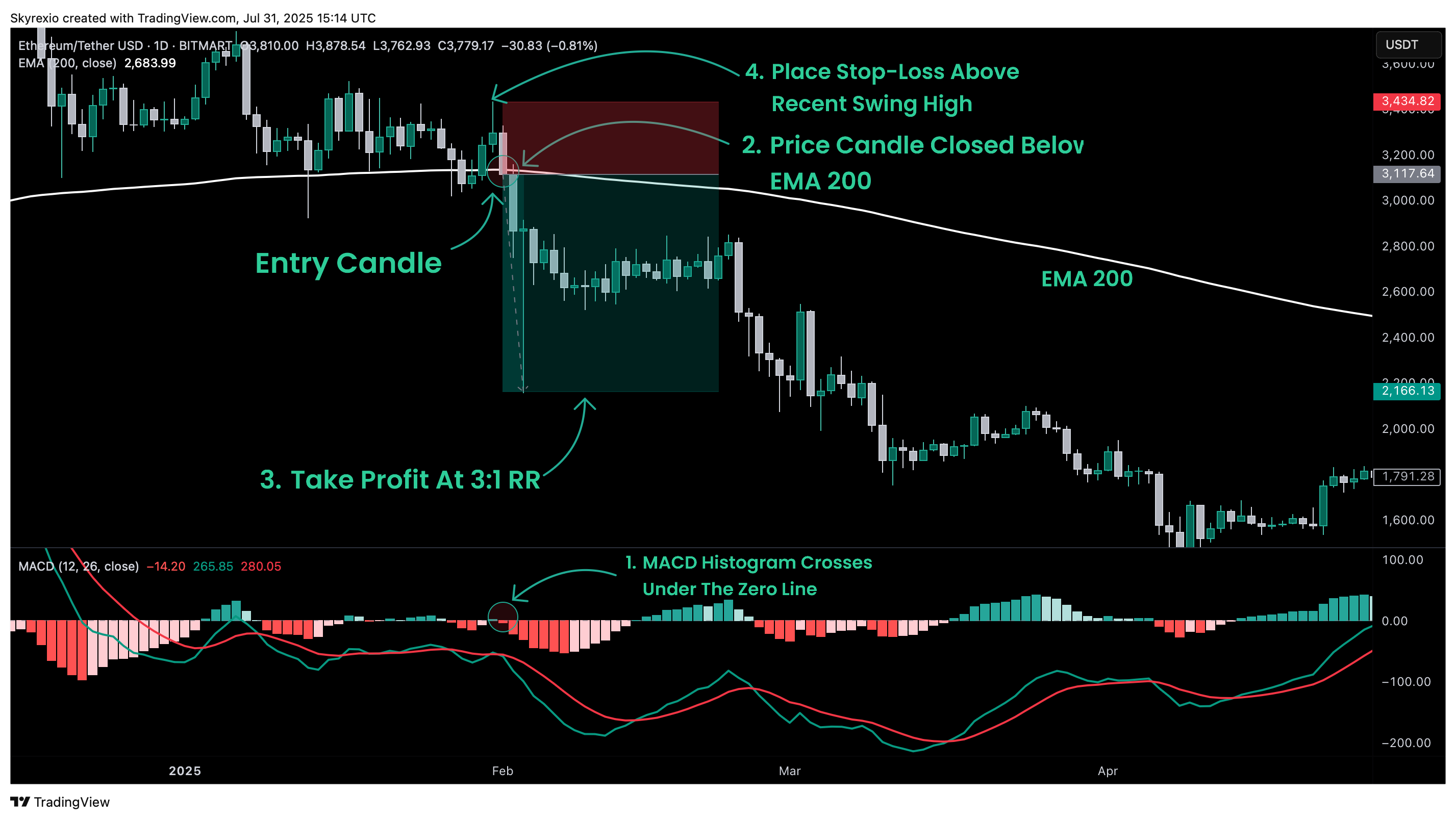 BITMART:ETHUSDT Chart Image by Skyrexio
