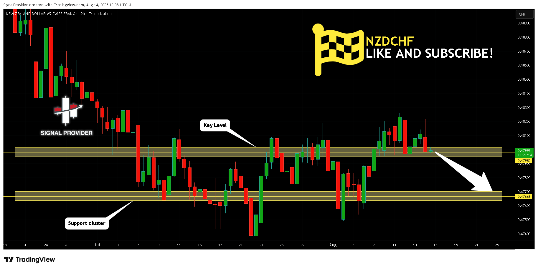 TRADENATION:NZDCHF Chart Image by SignalProvider