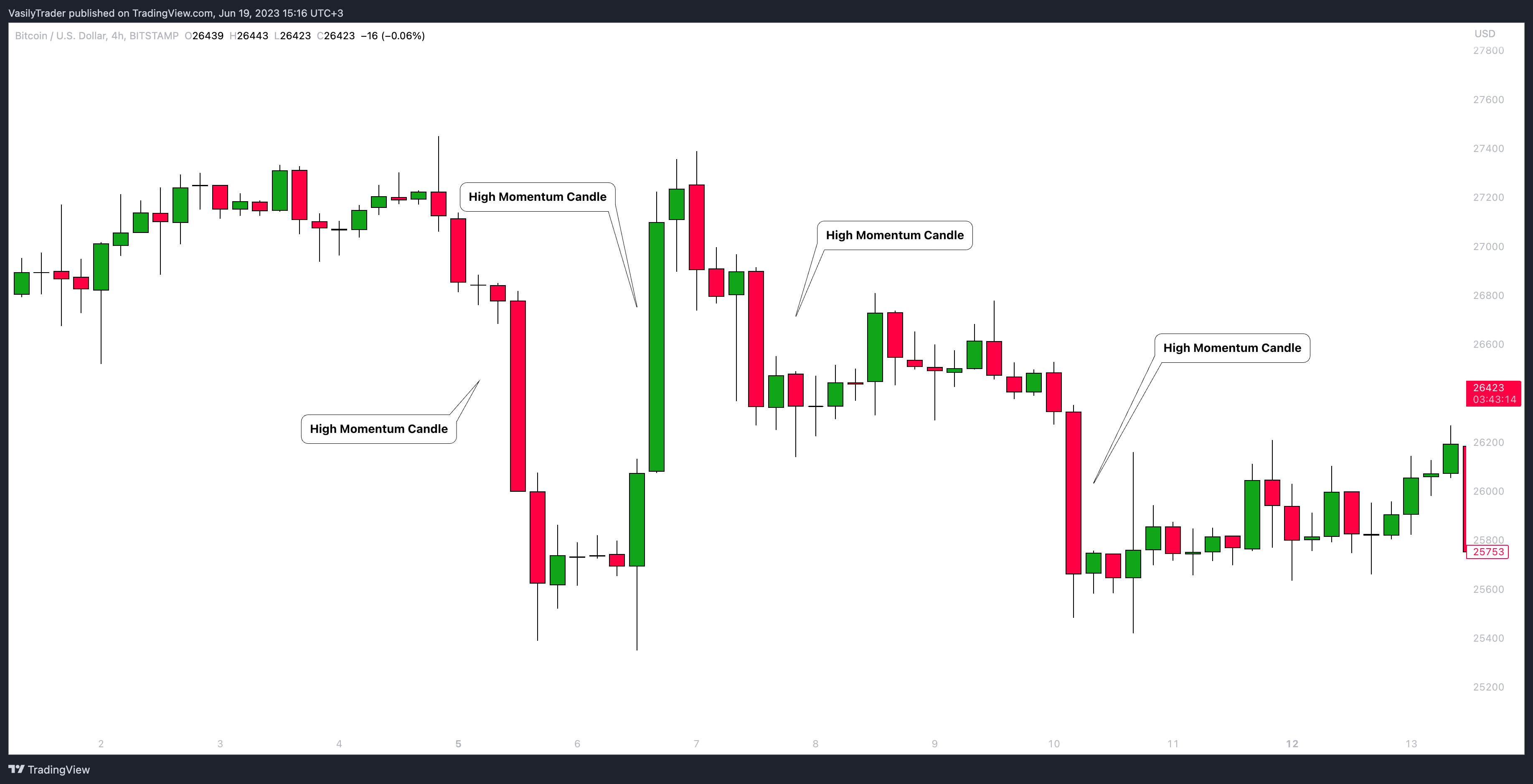 BITSTAMP:BTCUSD Chart Image by VasilyTrader