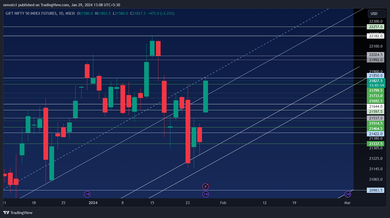 NSEIX:NIFTY1! Chart Image by omvats1