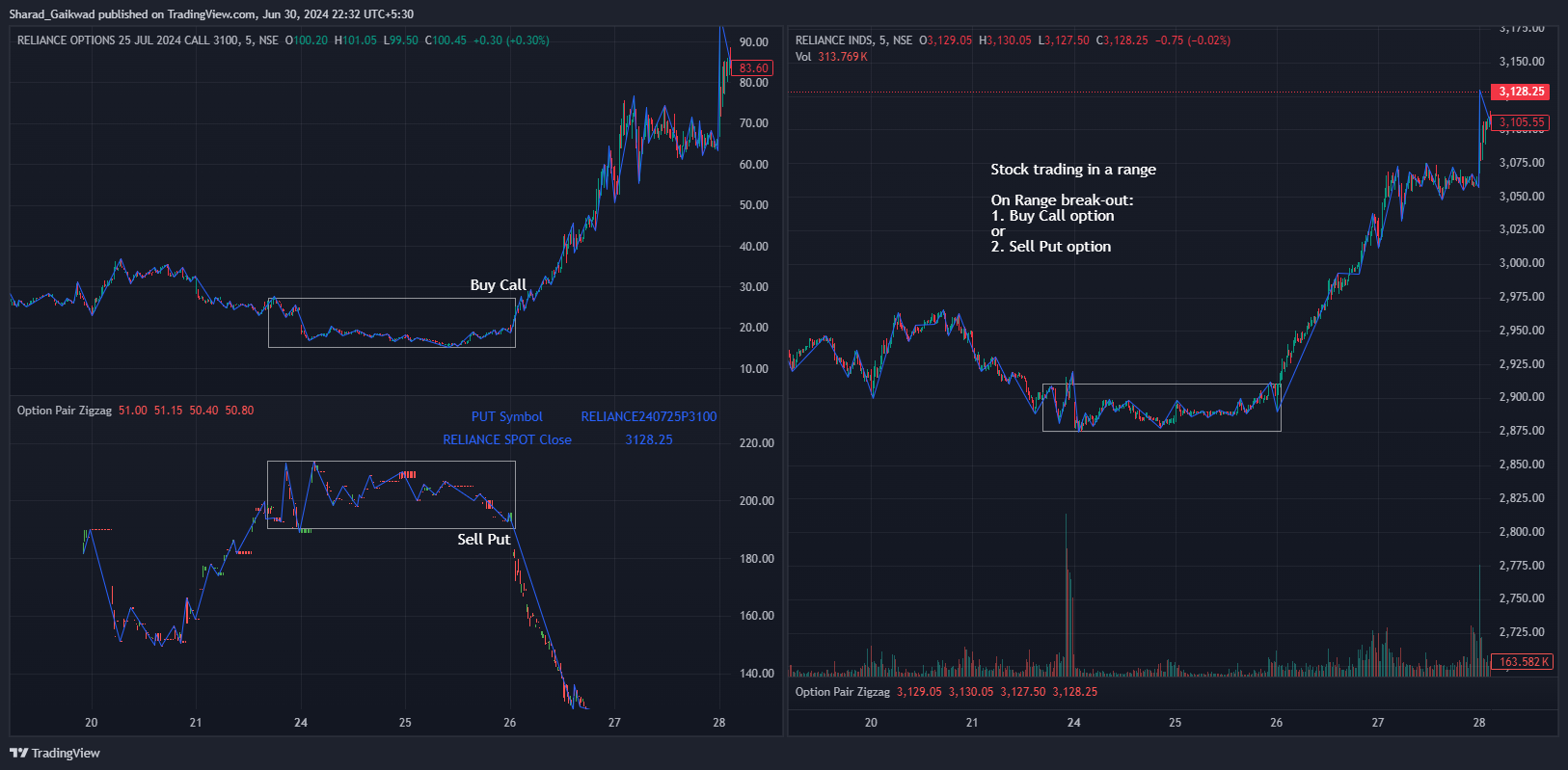 NSE:RELIANCE Chart Image by Sharad_Gaikwad