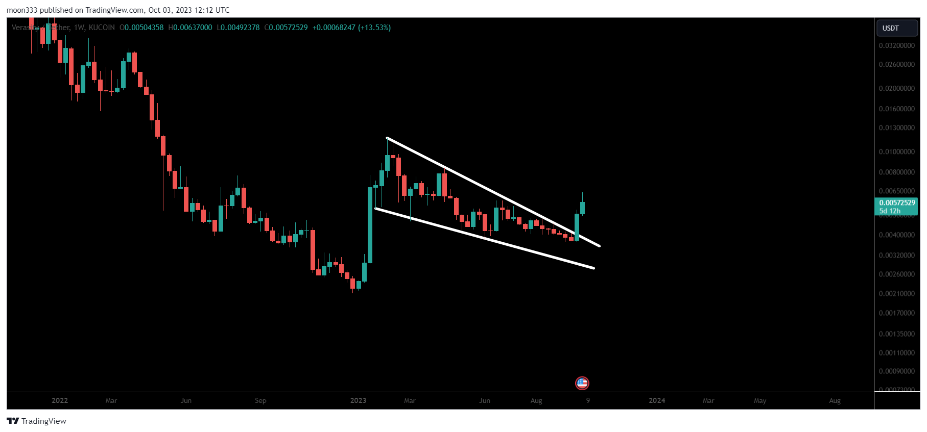 KUCOIN:VRAUSDT Chart Image by moon333