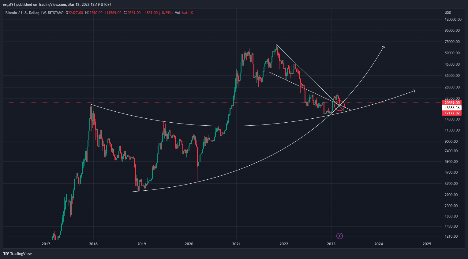 BITSTAMP:BTCUSD Chart Image by ergal91
