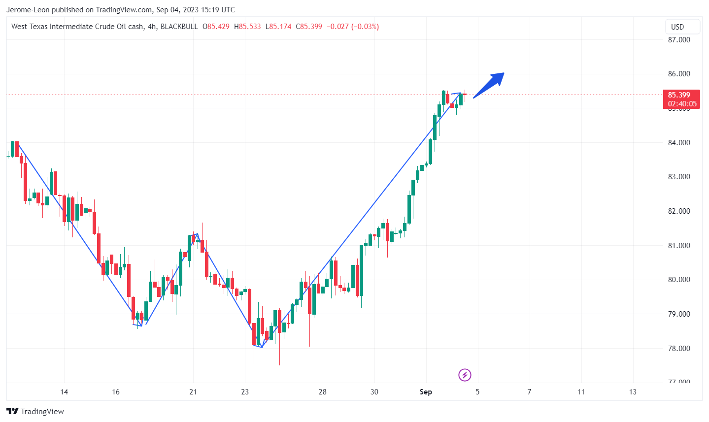 BLACKBULL:WTI Chart Image by Jerome-Leon