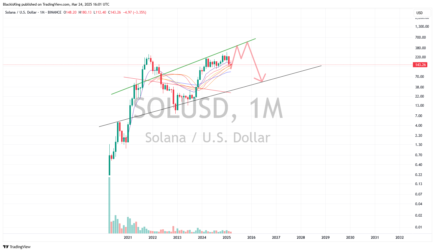 BINANCE:SOLUSD Chart Image by BlackisKing