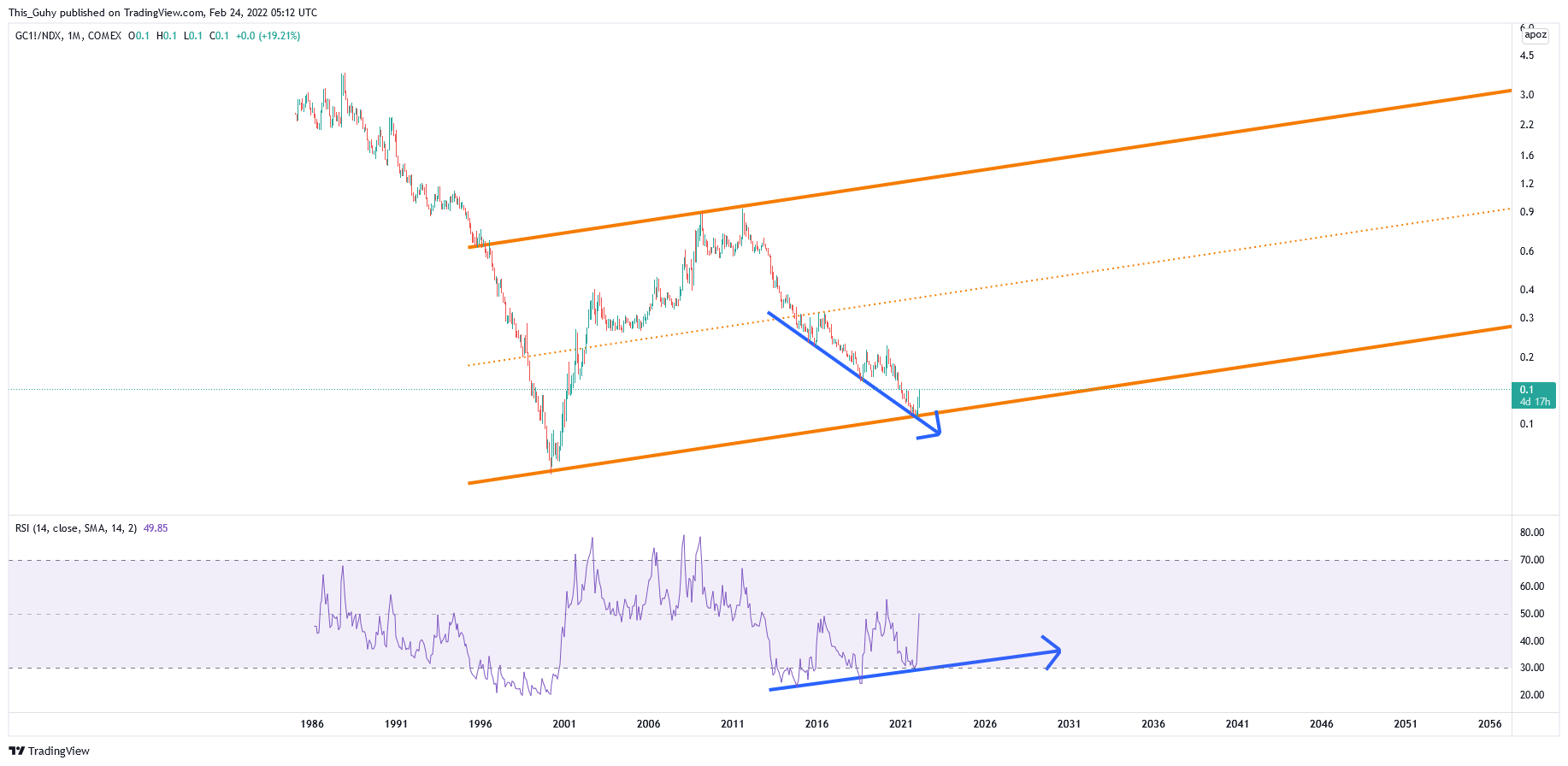 COMEX:GC1!/NASDAQ:NDX Chart Image by This_Guhy