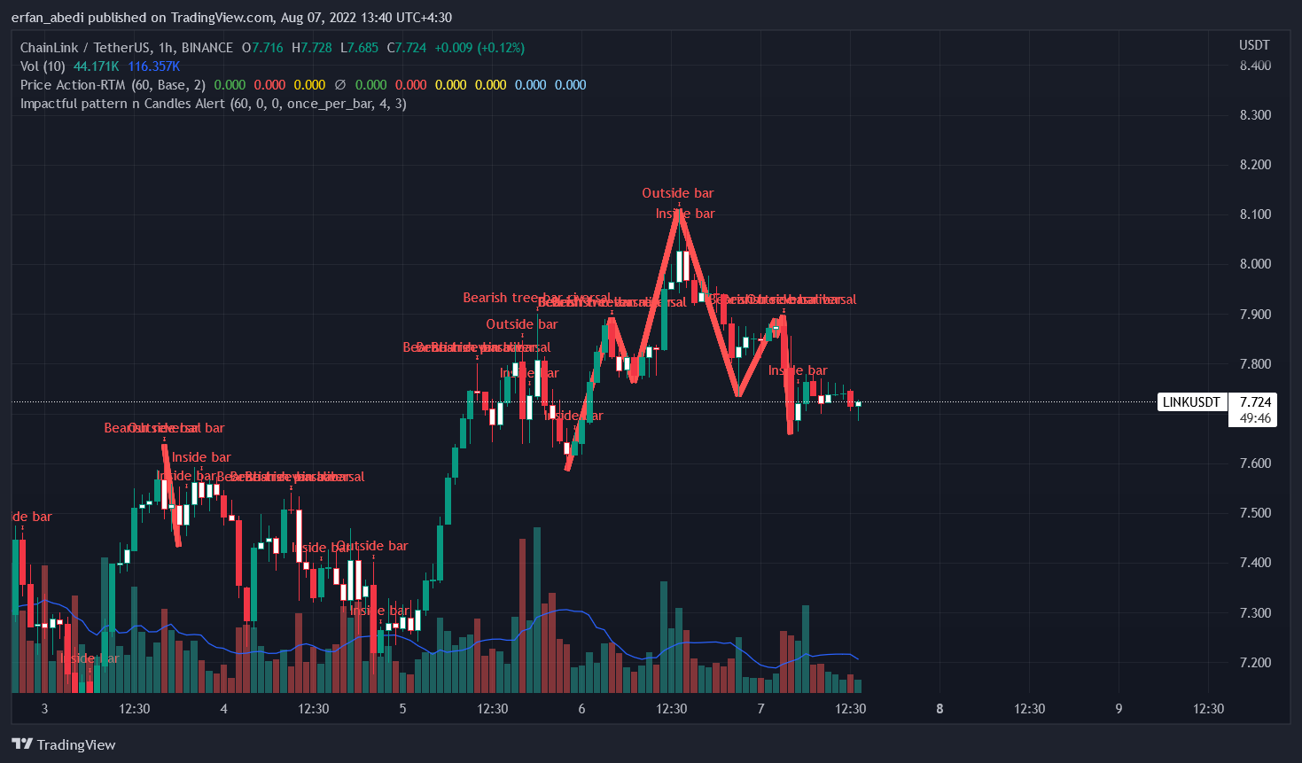 BINANCE:LINKUSDT Chart Image by erfan_abedi