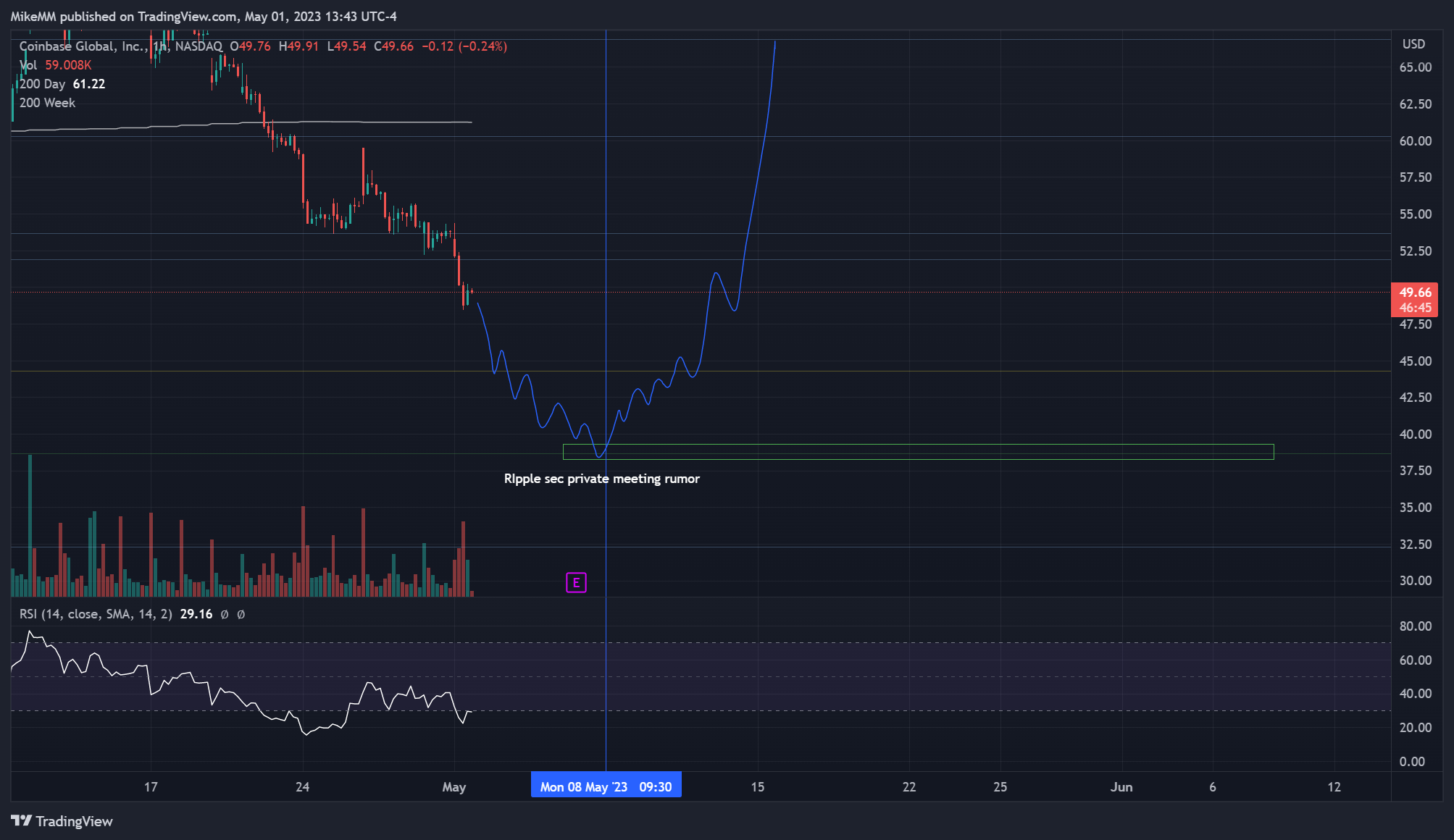NASDAQ:COIN Chart Image by MikeMM