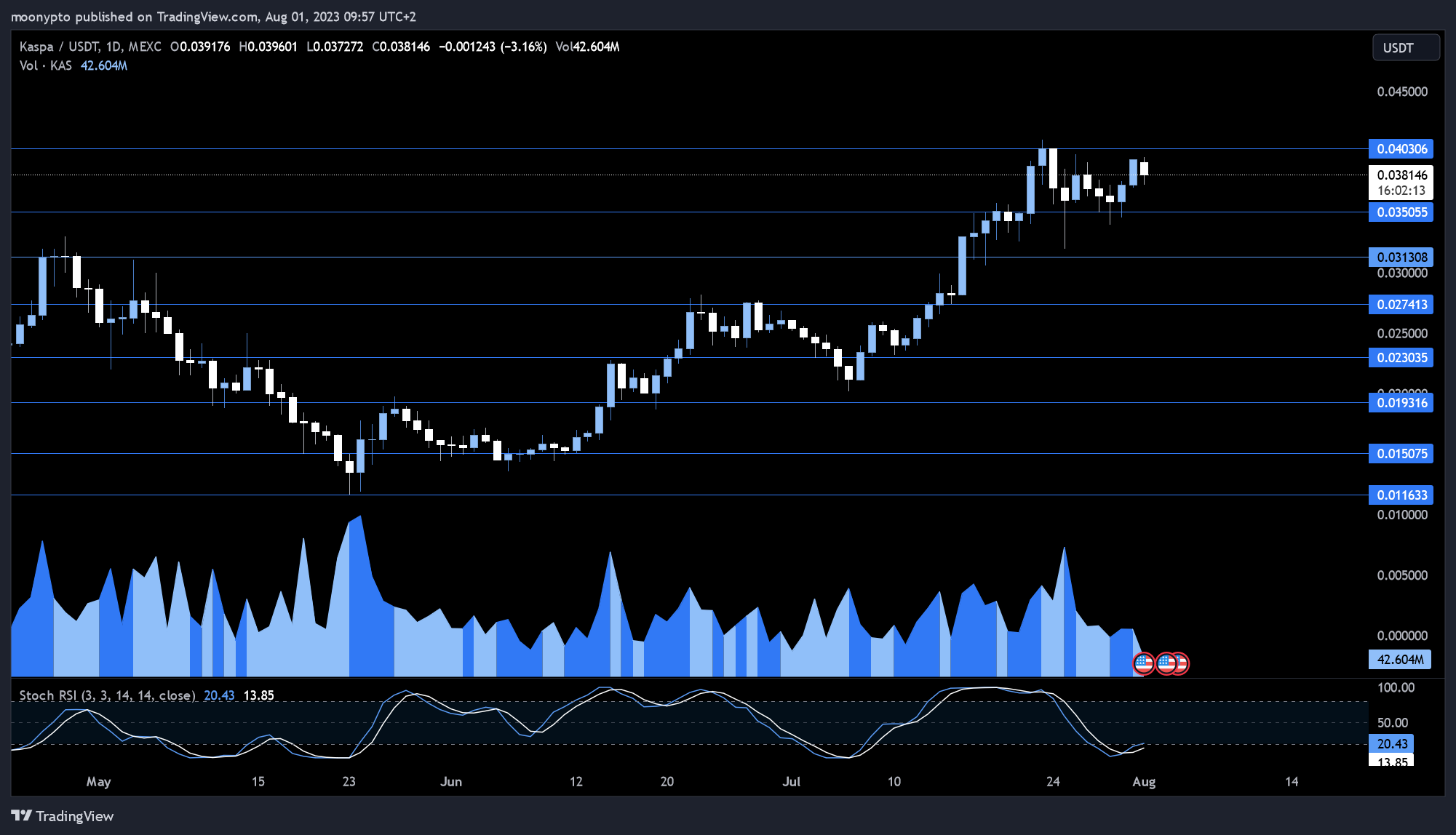MEXC:KASUSDT Chart Image by moonypto