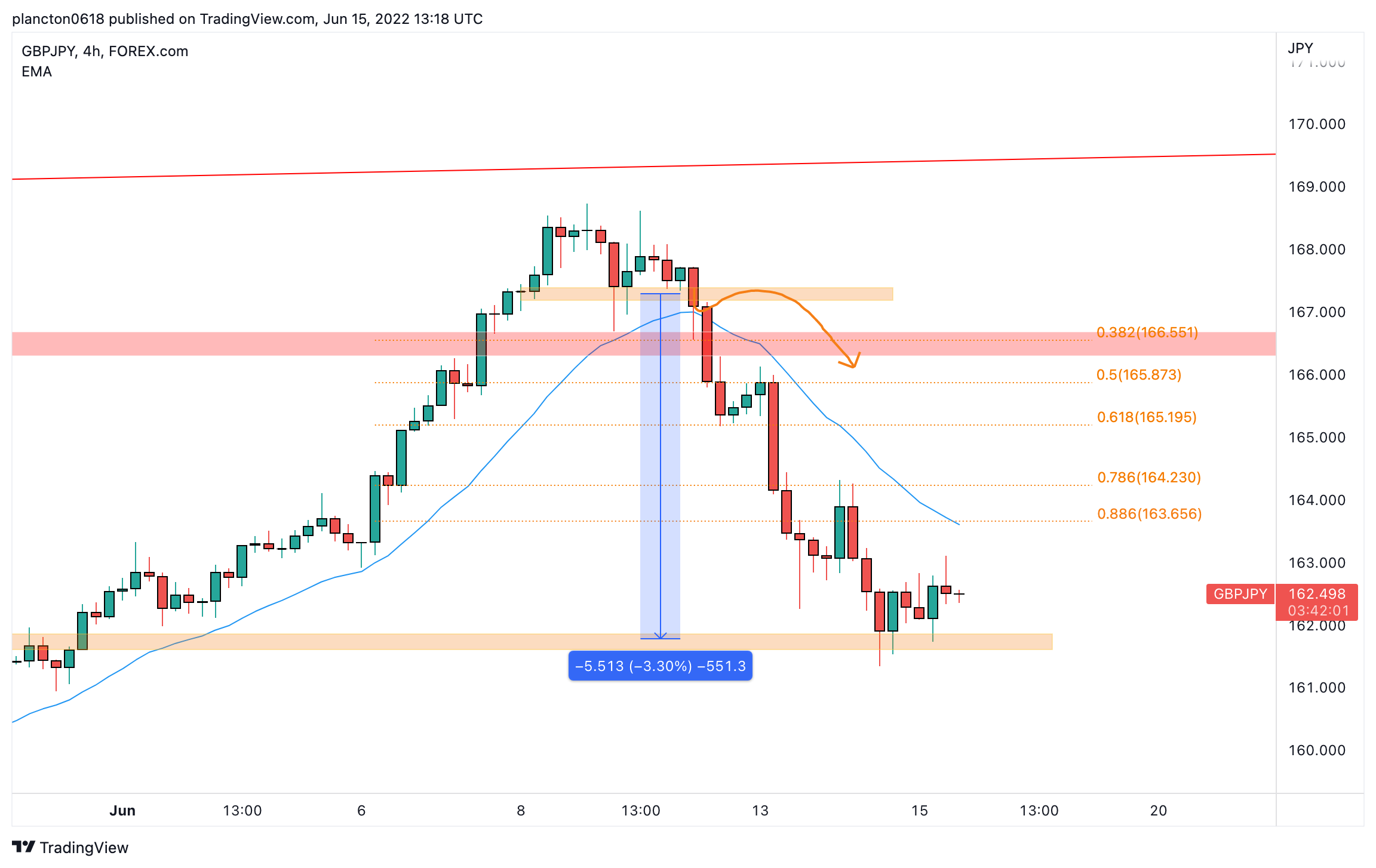 FOREXCOM:GBPJPY Chart Image by InkyGrip
