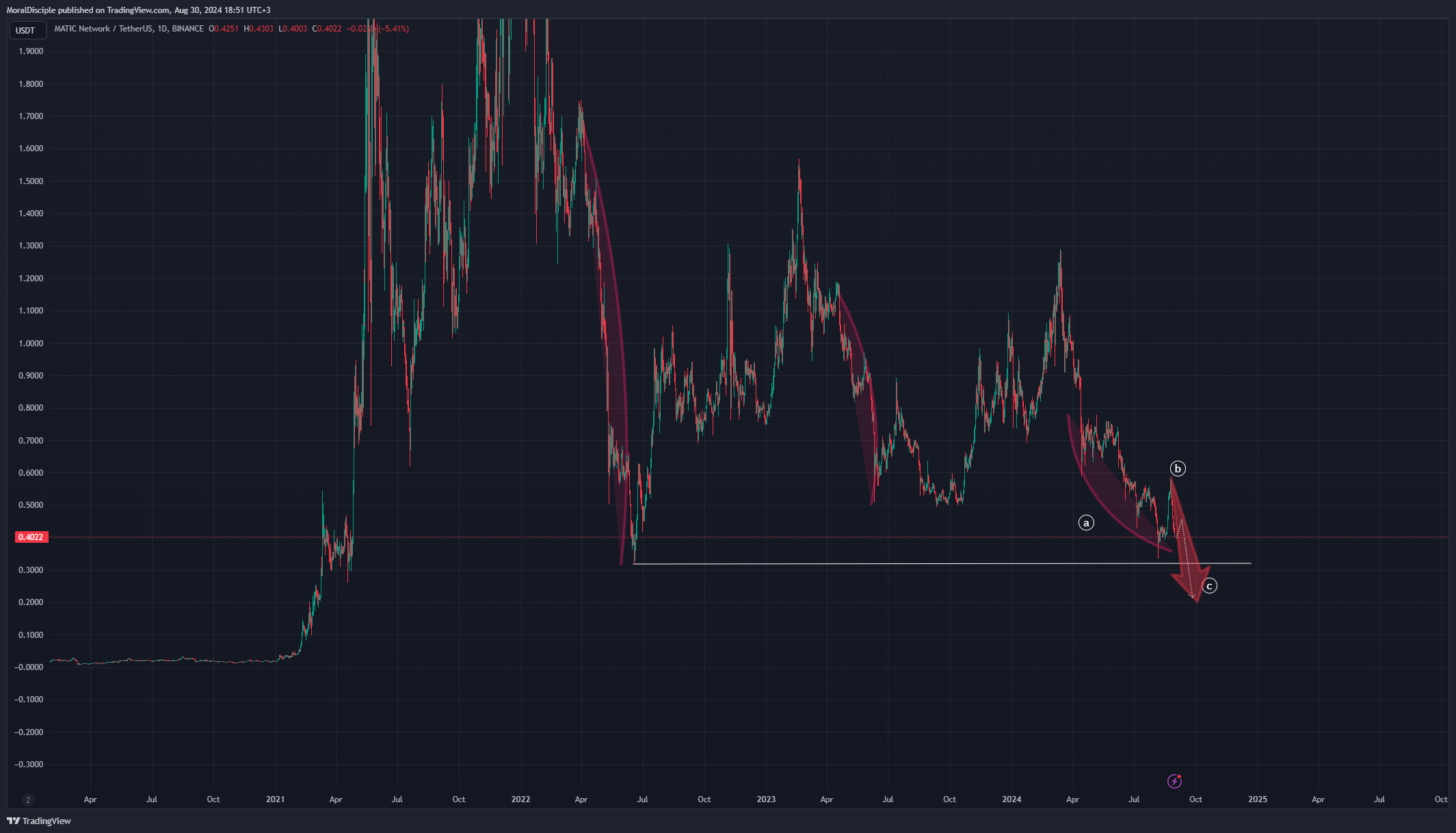 BINANCE:MATICUSDT Chart Image by MoralDisciple