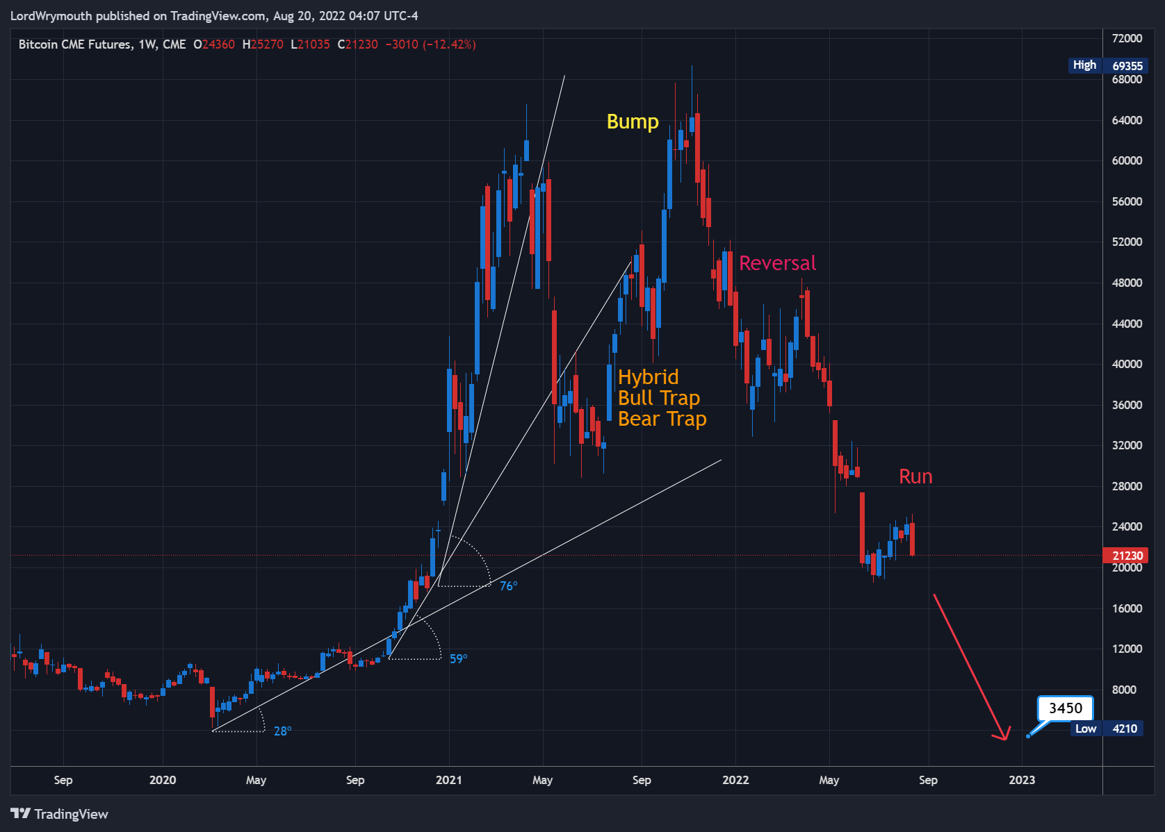 CME:BTC1! Chart Image by LordWrymouth