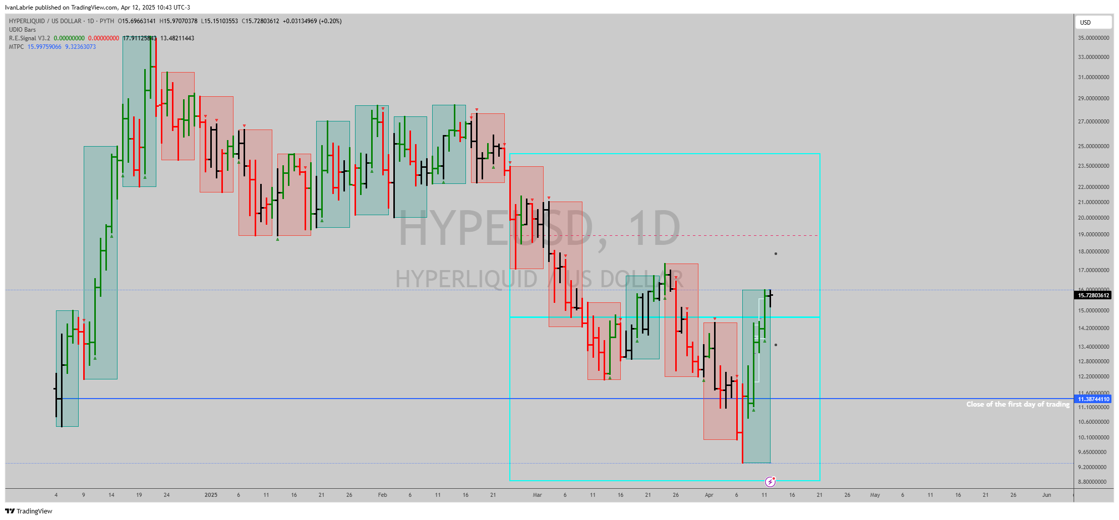 PYTH:HYPEUSD Chart Image by IvanLabrie