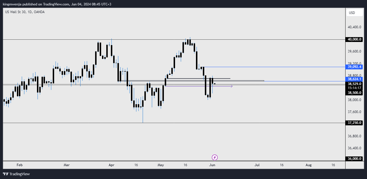 OANDA:US30USD Chart Image by allan_mwenja2000