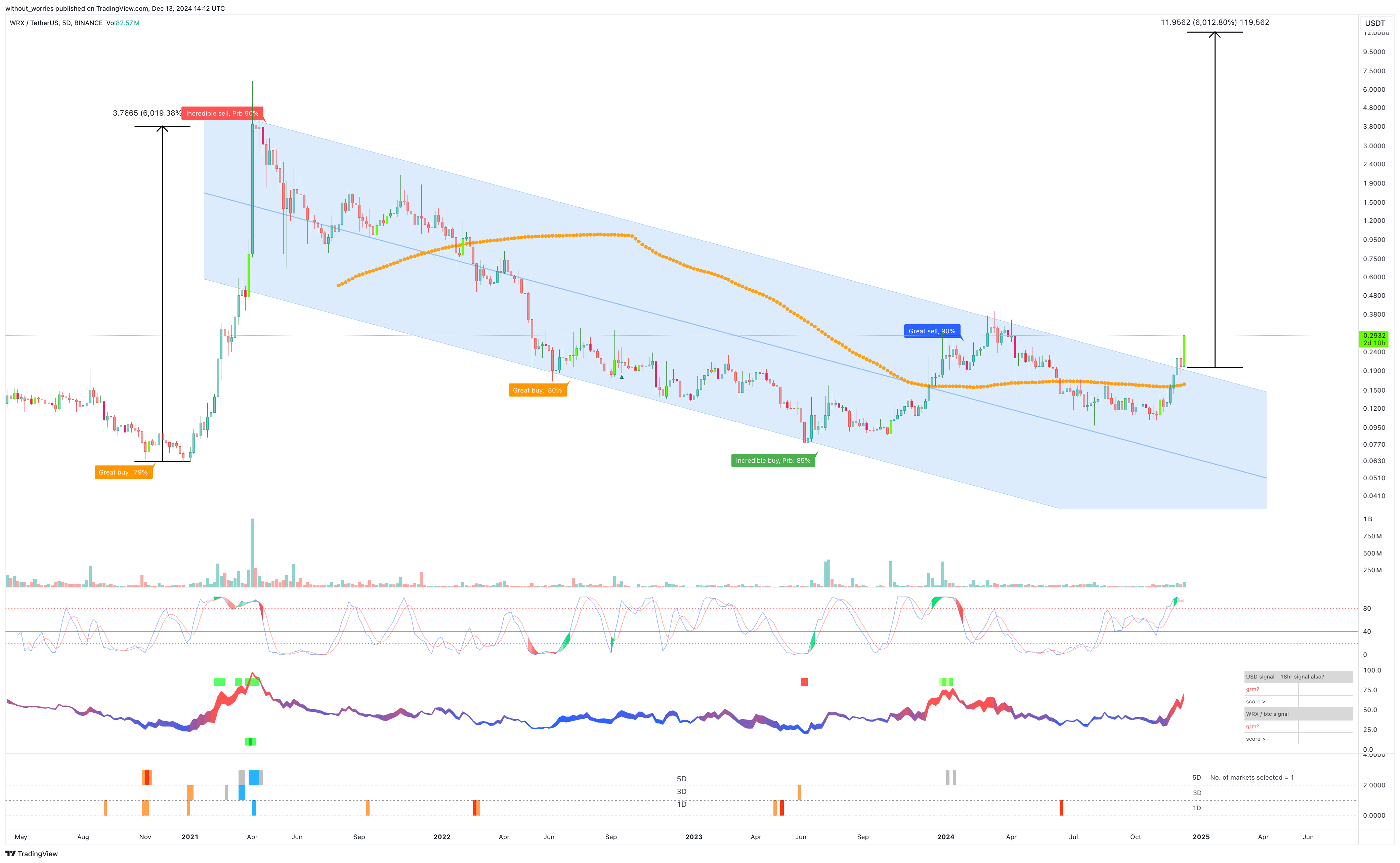 BINANCE:WRXUSDT Chart Image by without_worries