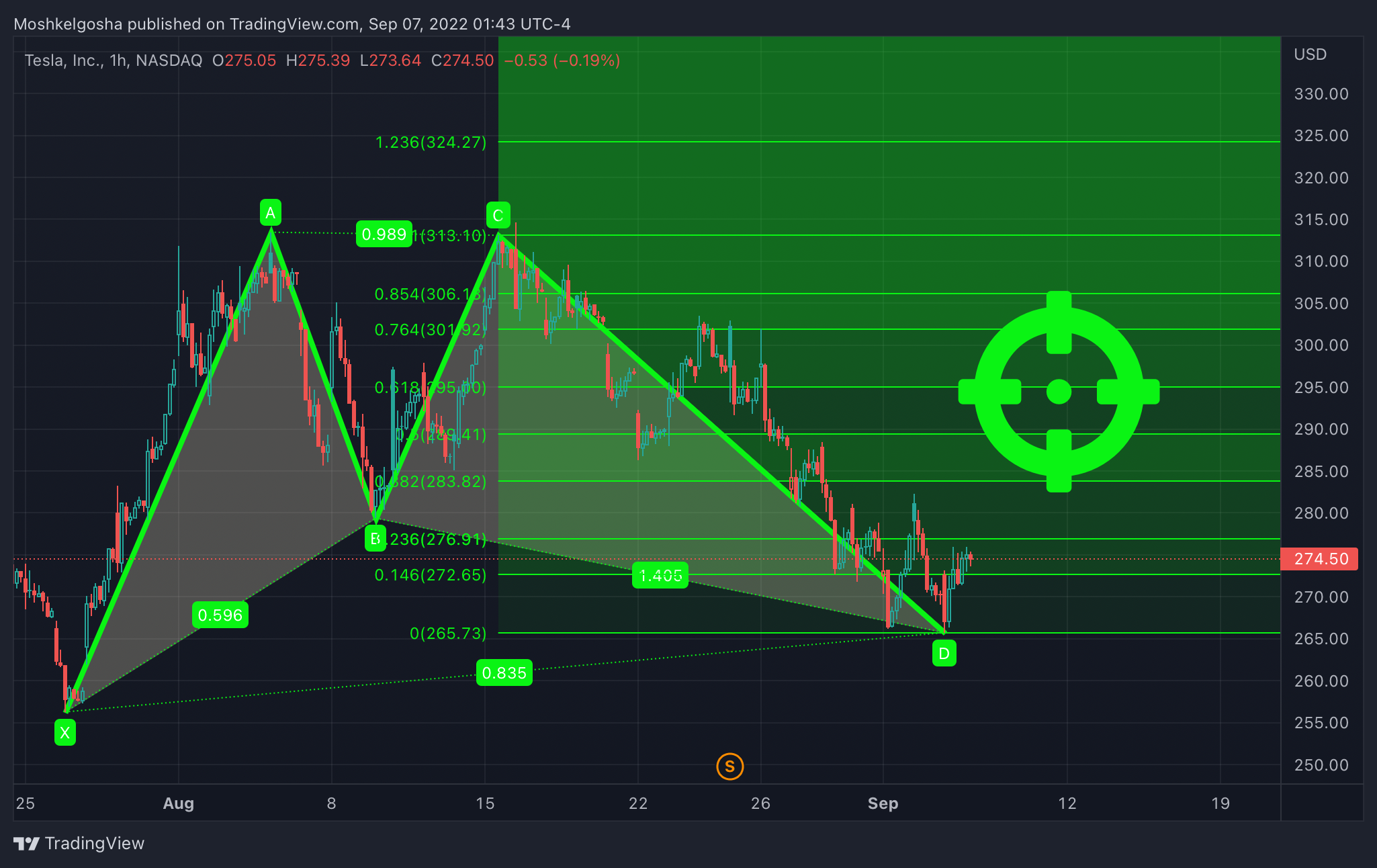 NASDAQ:TSLA Chart Image by Moshkelgosha
