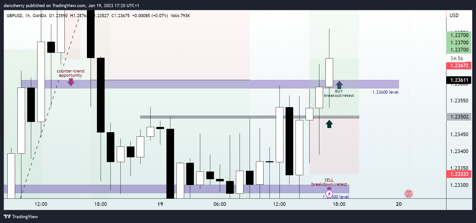 OANDA:GBPUSD Chart Image by darcsherry
