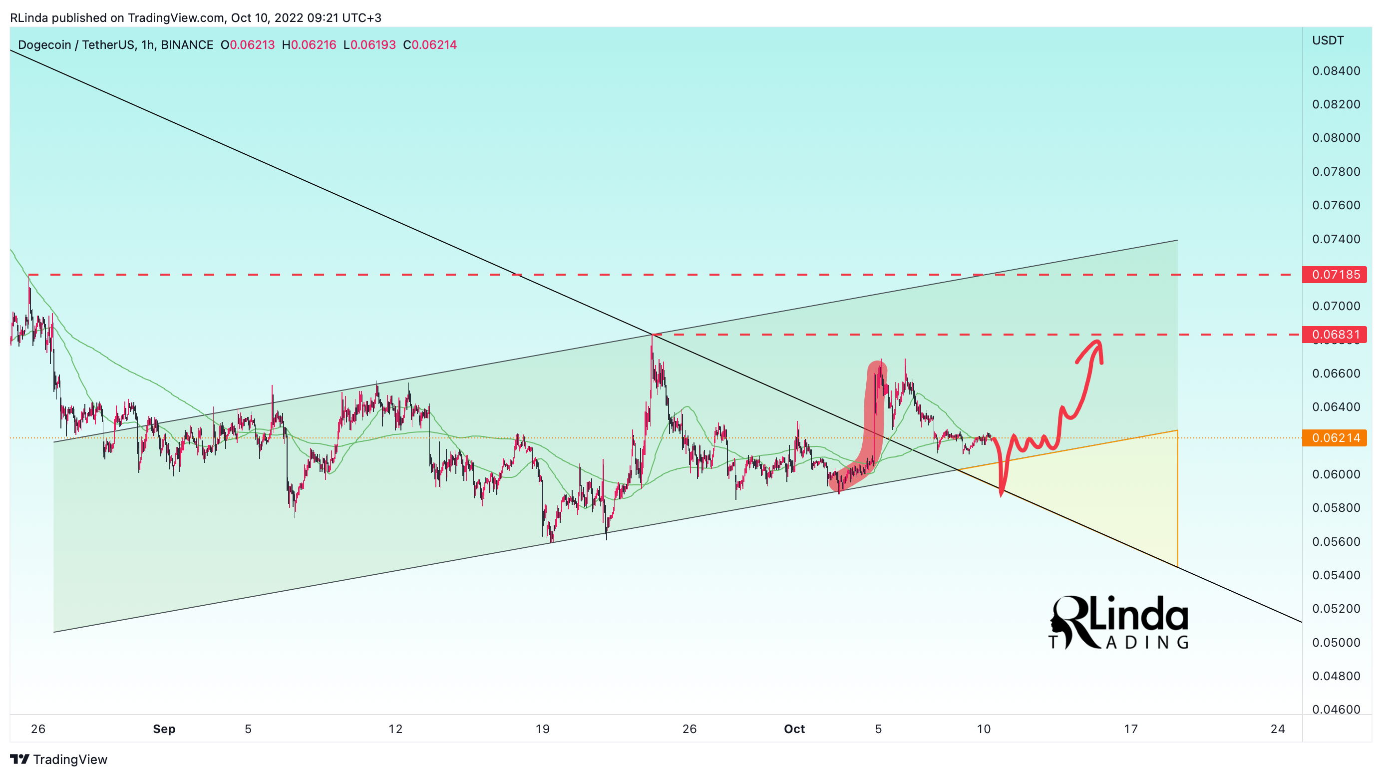 BINANCE:DOGEUSDT Chart Image by RLinda