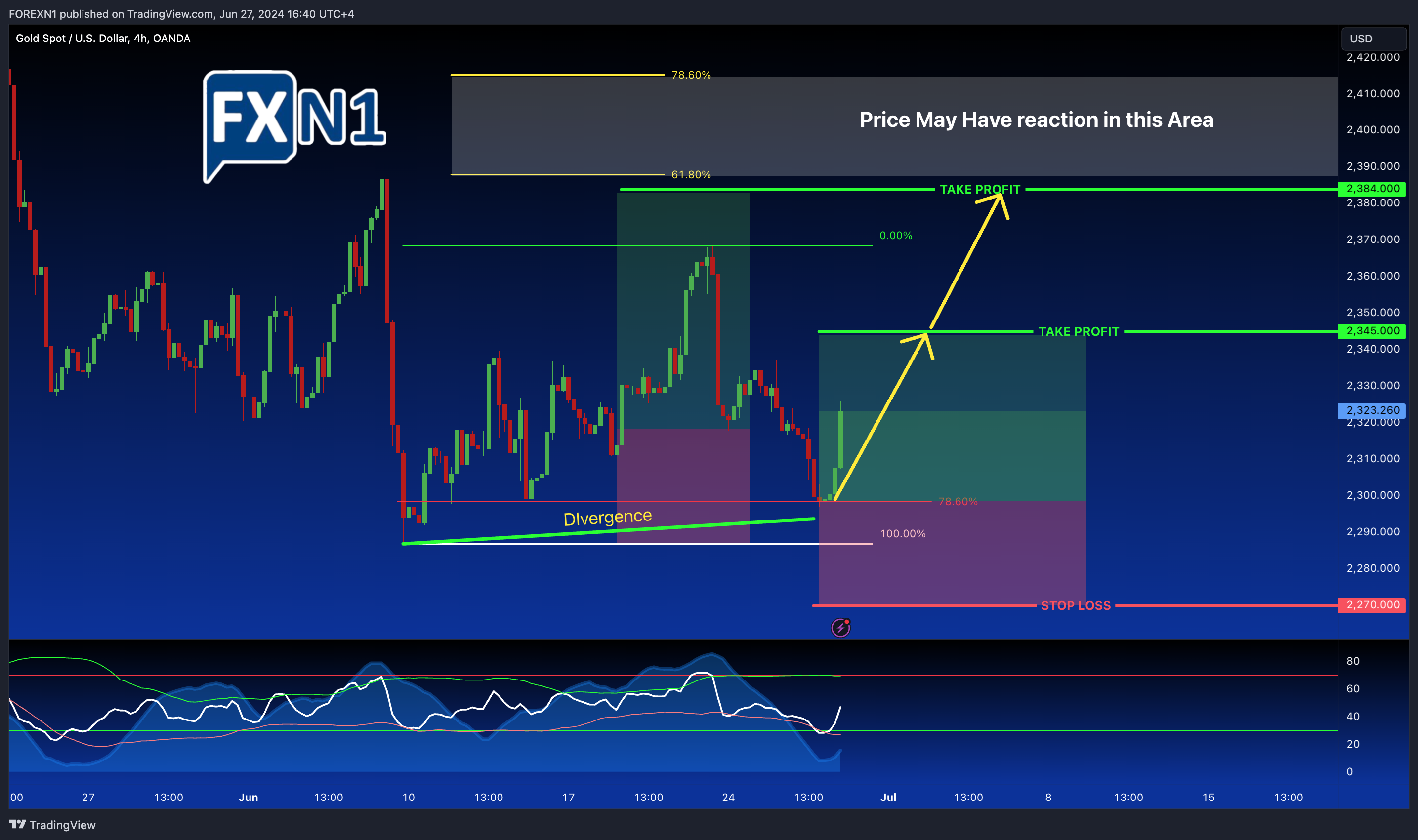 OANDA:XAUUSD Chart Image by FOREXN1