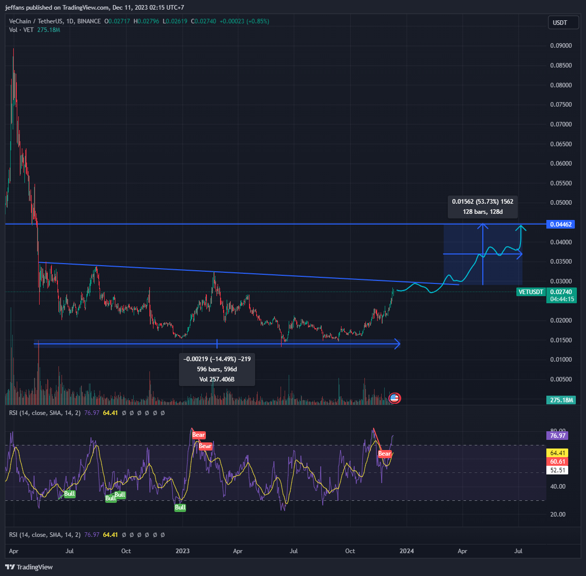 BINANCE:VETUSDT Chart Image by jeffans