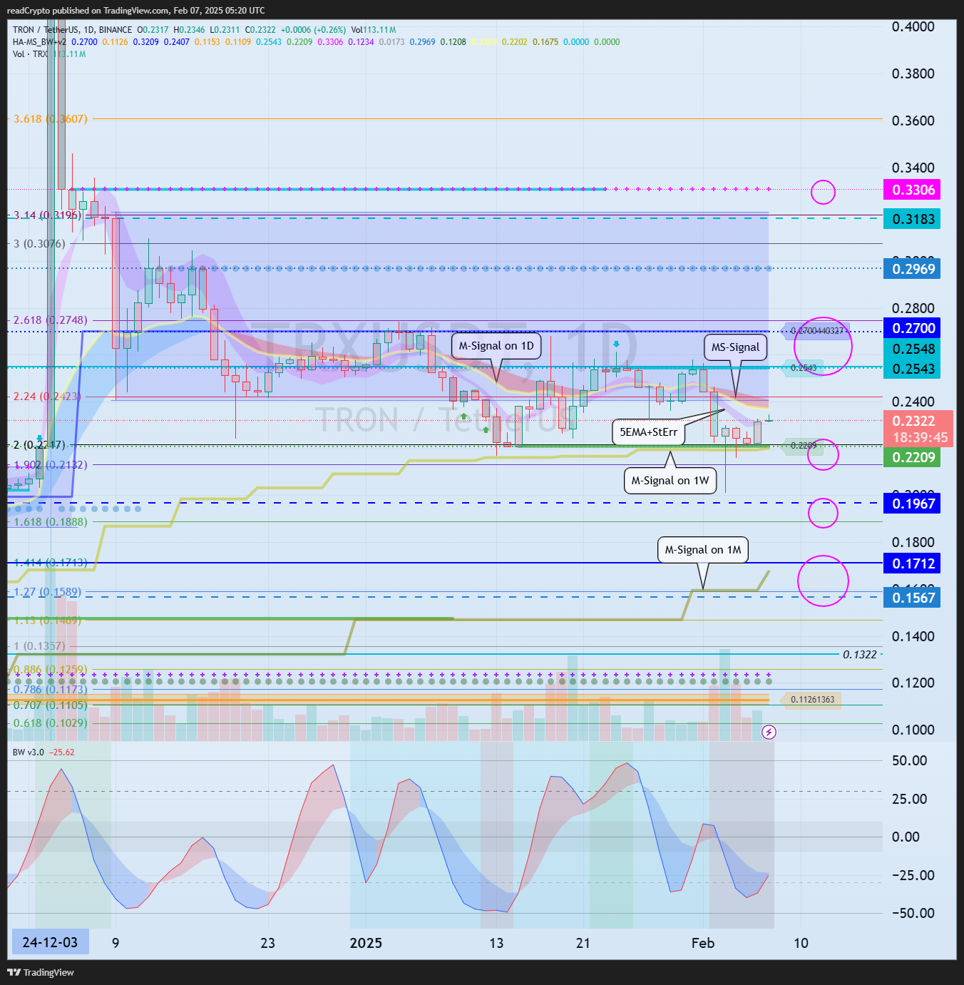 BINANCE:TRXUSDT Chart Image by readCrypto