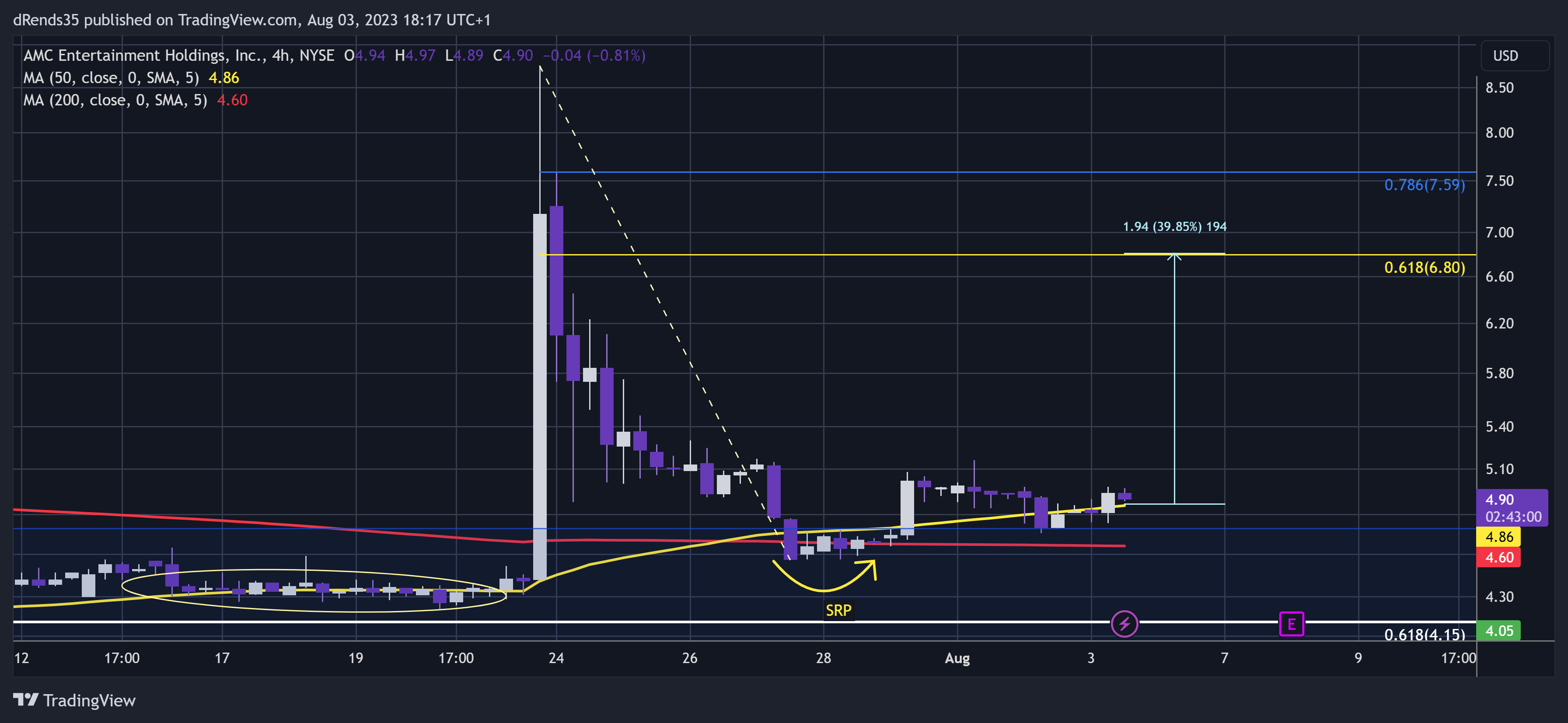 NYSE:AMC Chart Image by dRends35