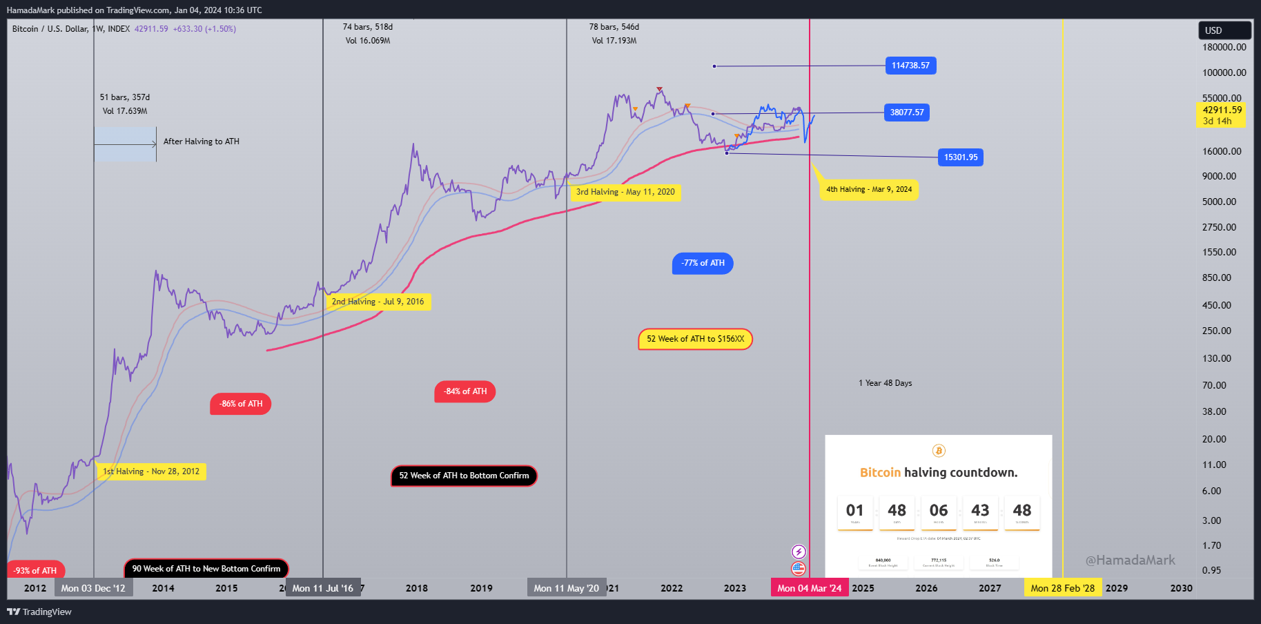 INDEX:BTCUSD Chart Image by HamadaMark
