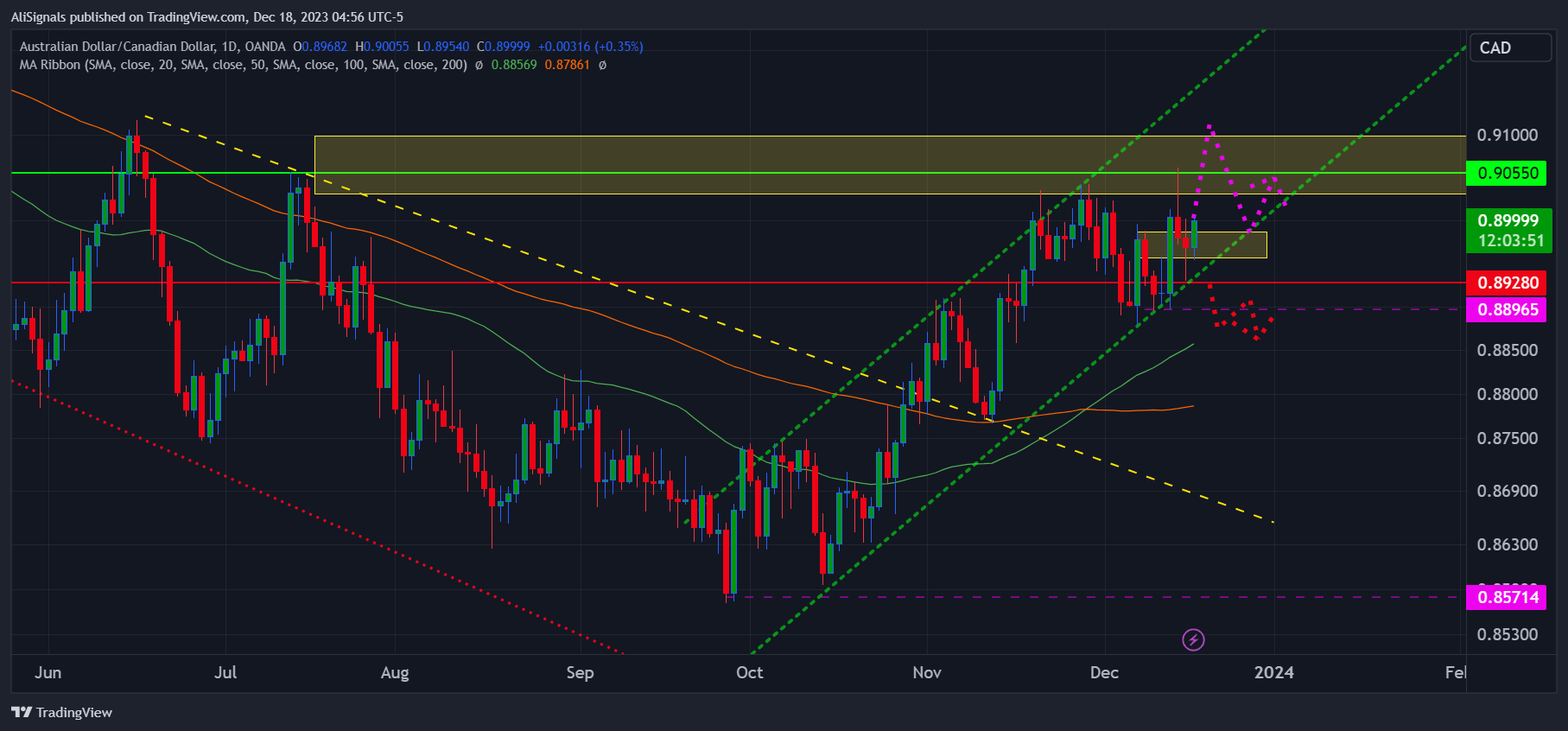 OANDA:AUDCAD Chart Image by AliSignals