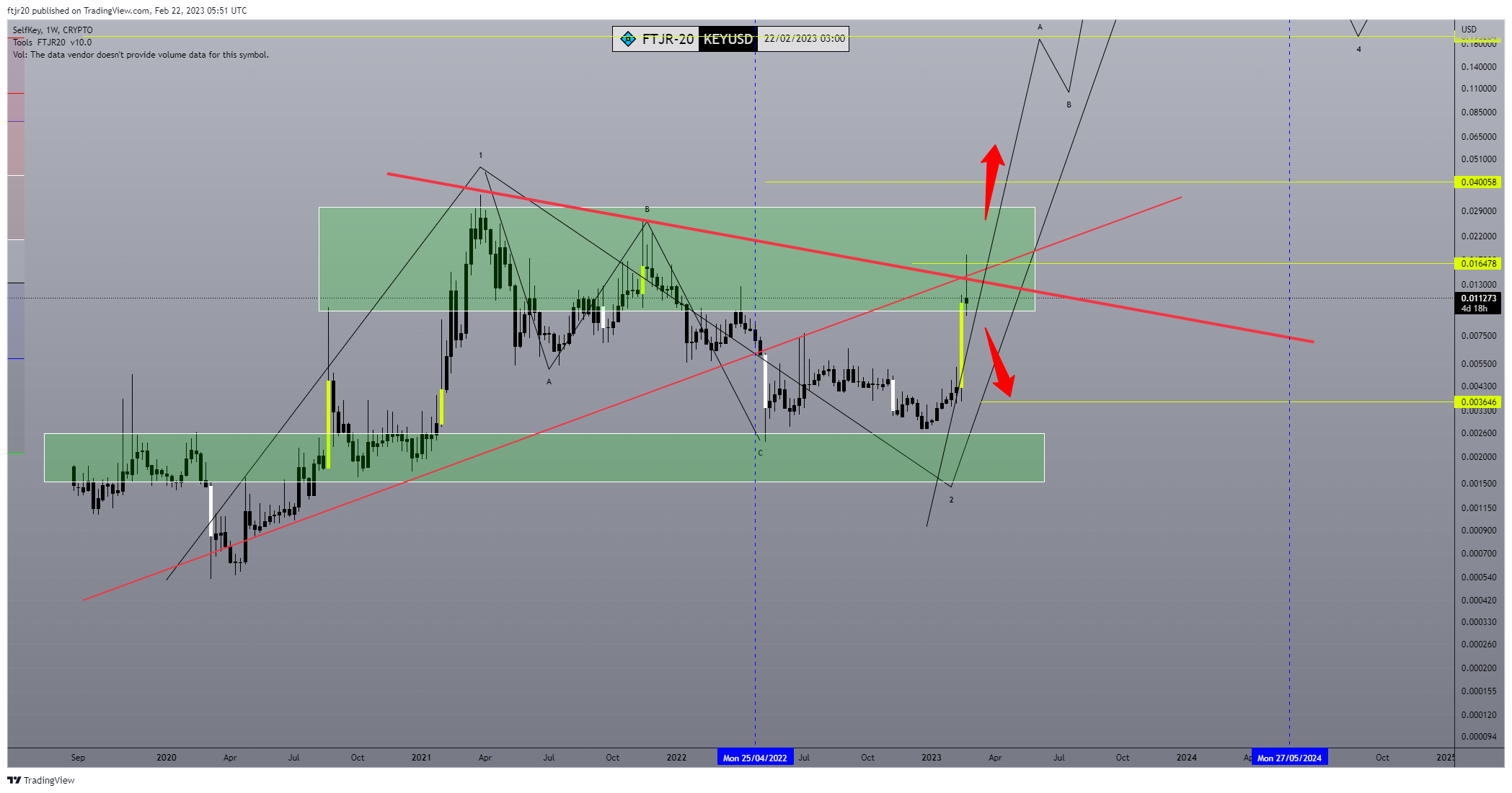 CRYPTO:KEYUSD Chart Image by ftjr20