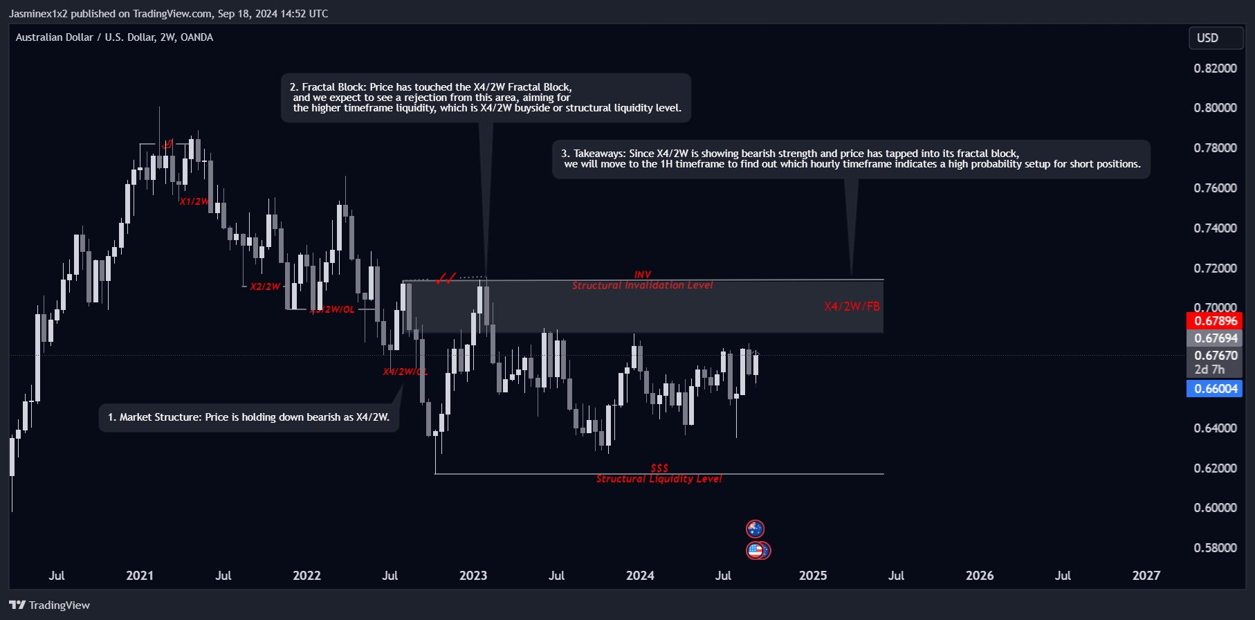 OANDA:AUDUSD Chart Image by Jasminex1x2