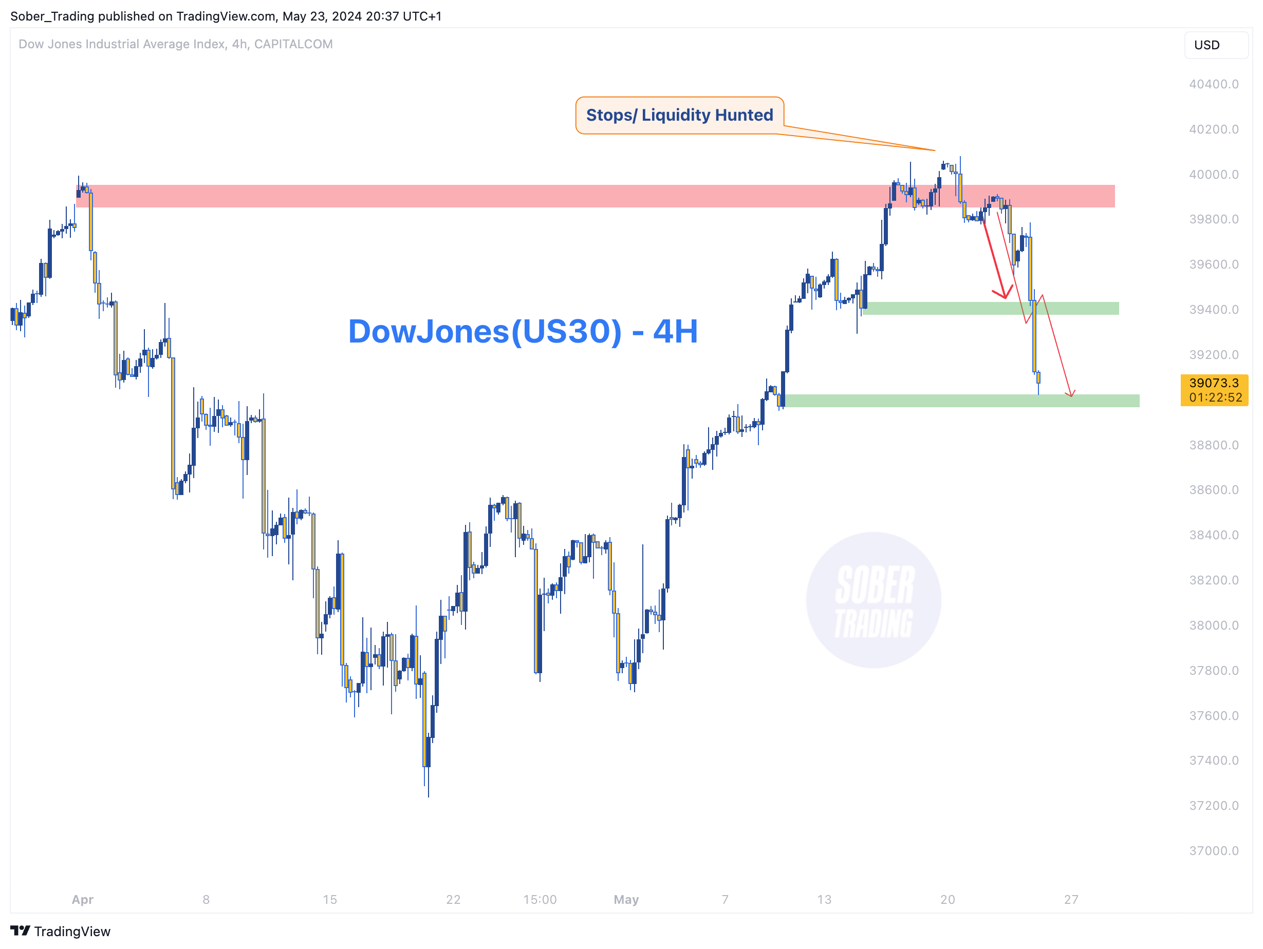 CAPITALCOM:US30 Chart Image by Sober_Trading