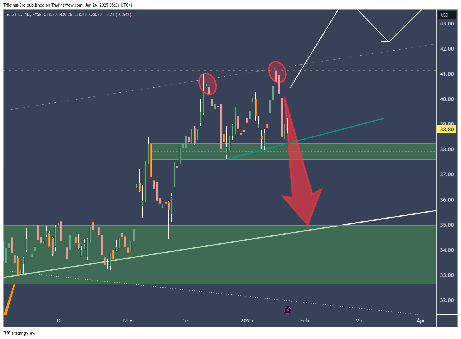 BATS:YELP Chart Image by Tr8dingN3rd