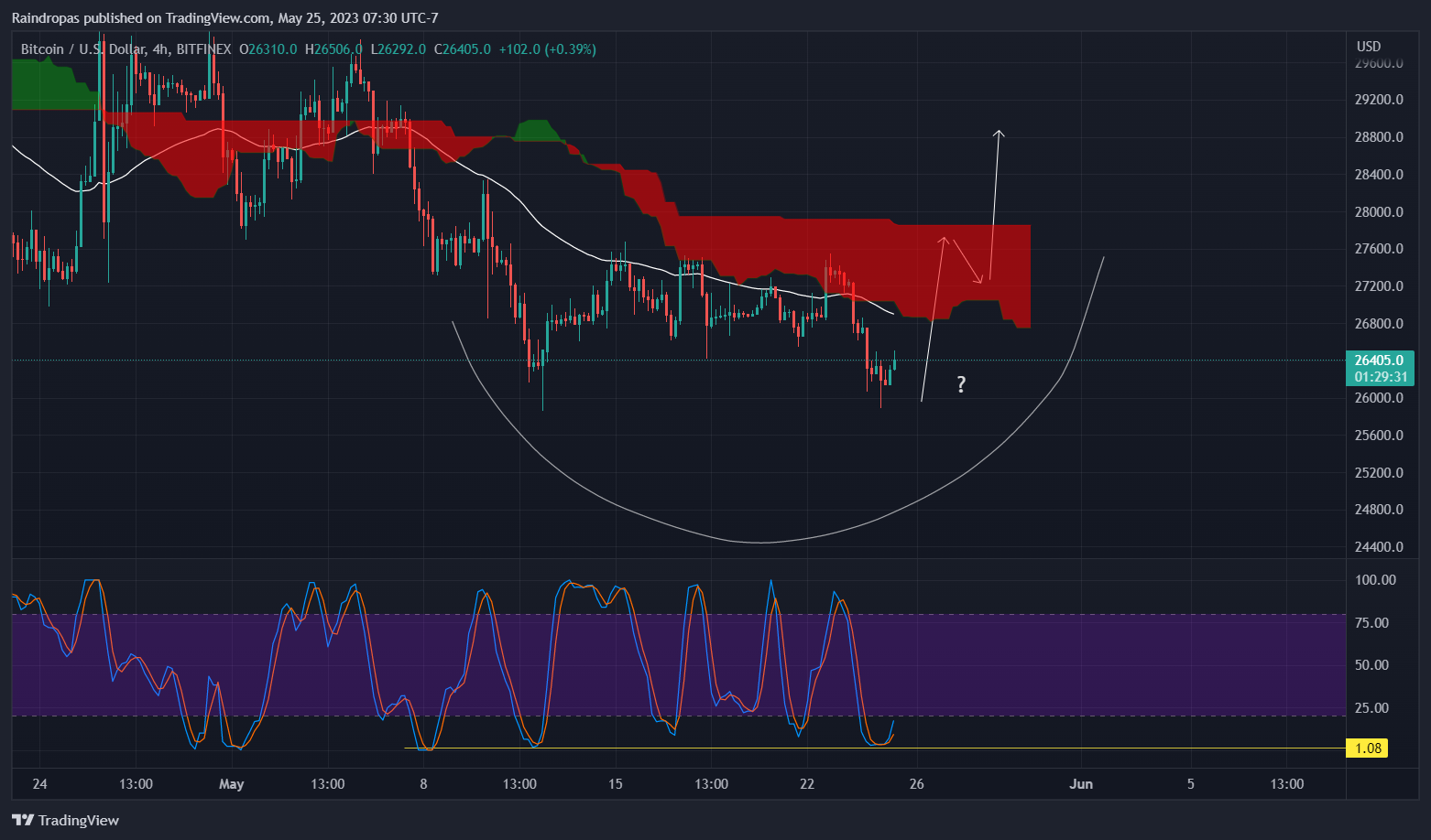 BITFINEX:BTCUSD Chart Image by Raindropas