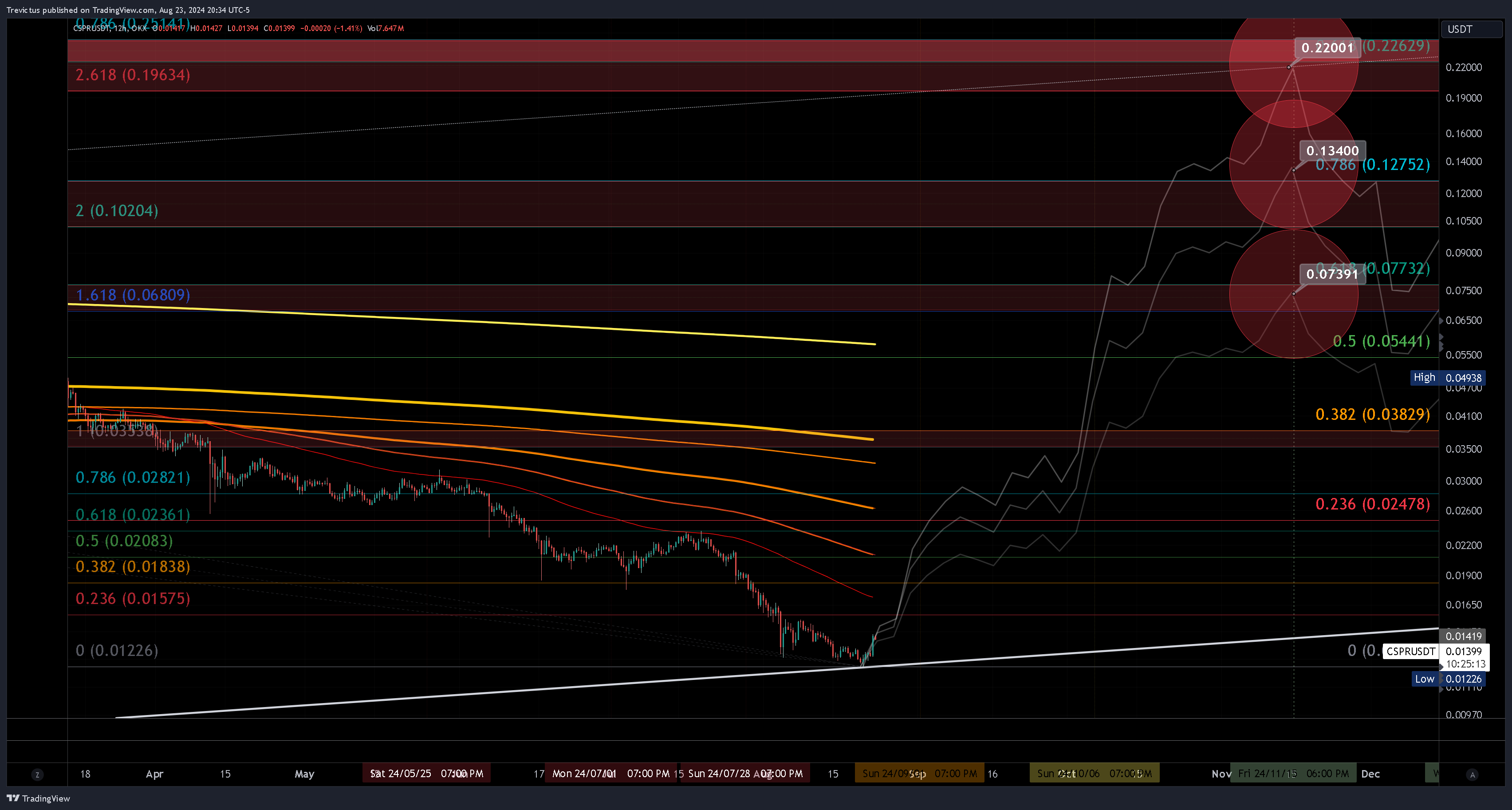 OKX:CSPRUSDT Chart Image by Trevictus